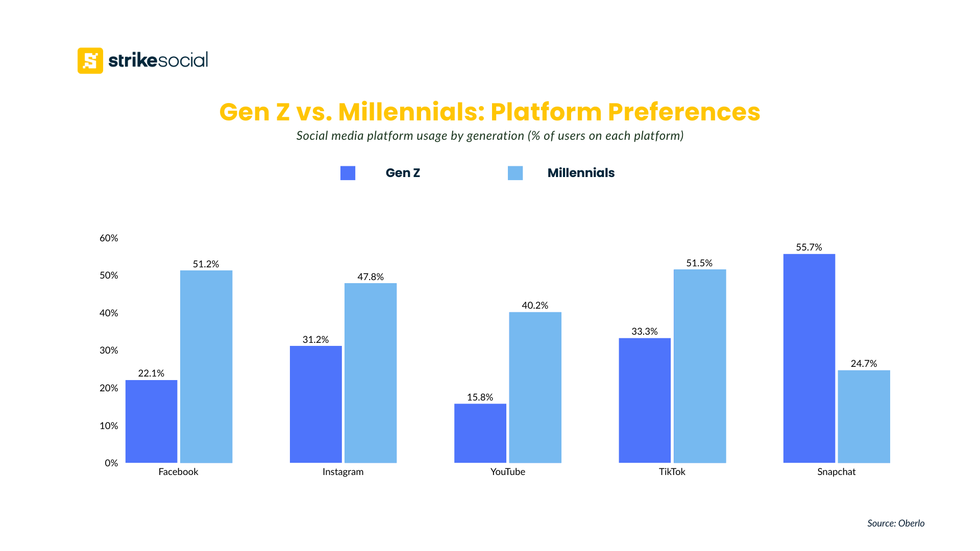 Marketing to Gen Z vs Millennials - Social Media Platform Preference