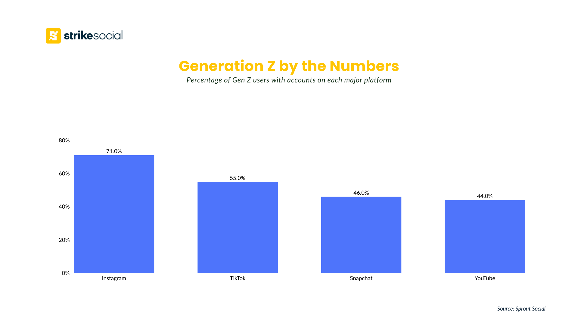 Percentage of Gen Z users with accounts on each major platform