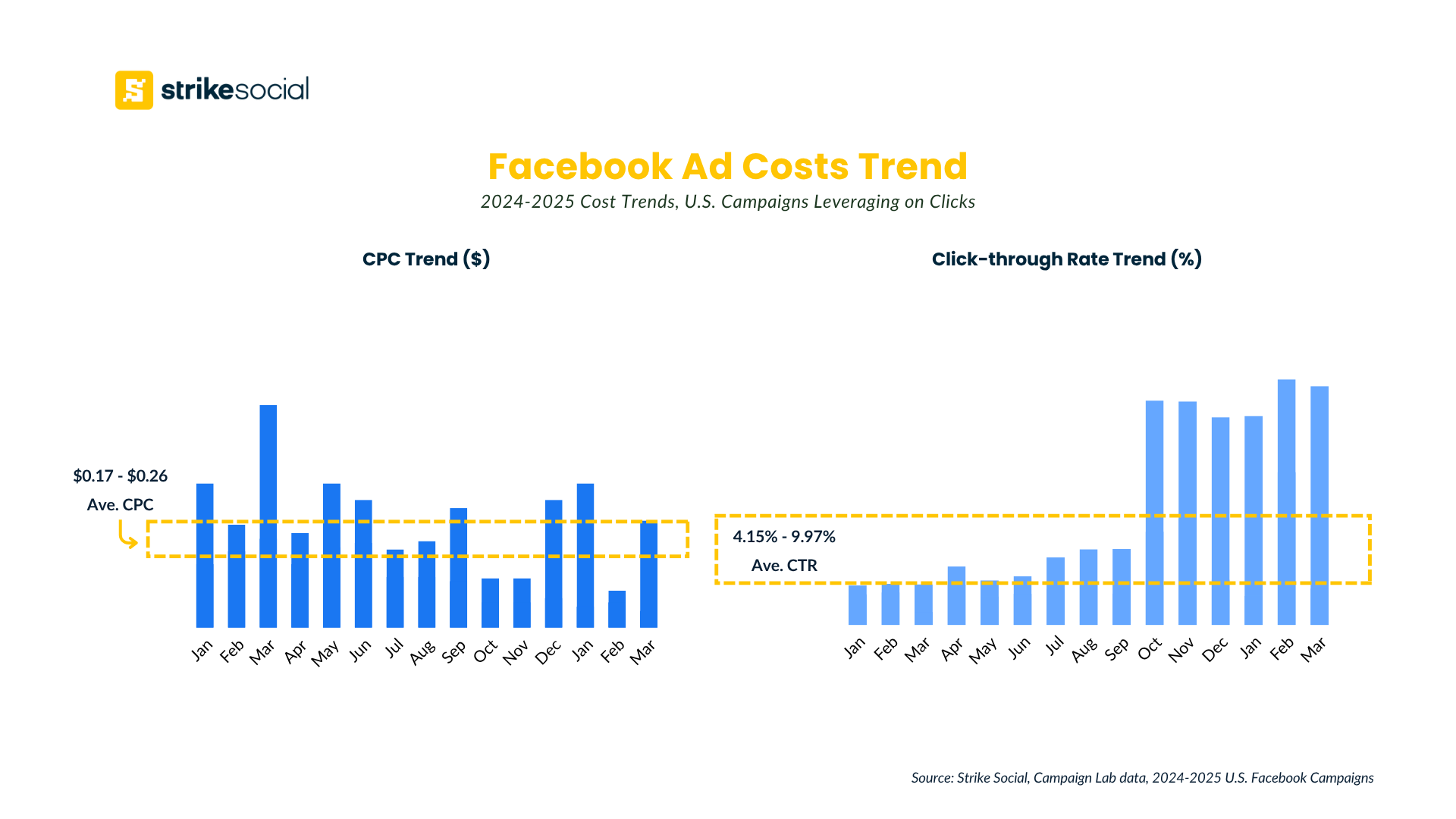Facebook ad costs - CPC and Click Through Rate Trend 2024-2025 - Clicks campaigns