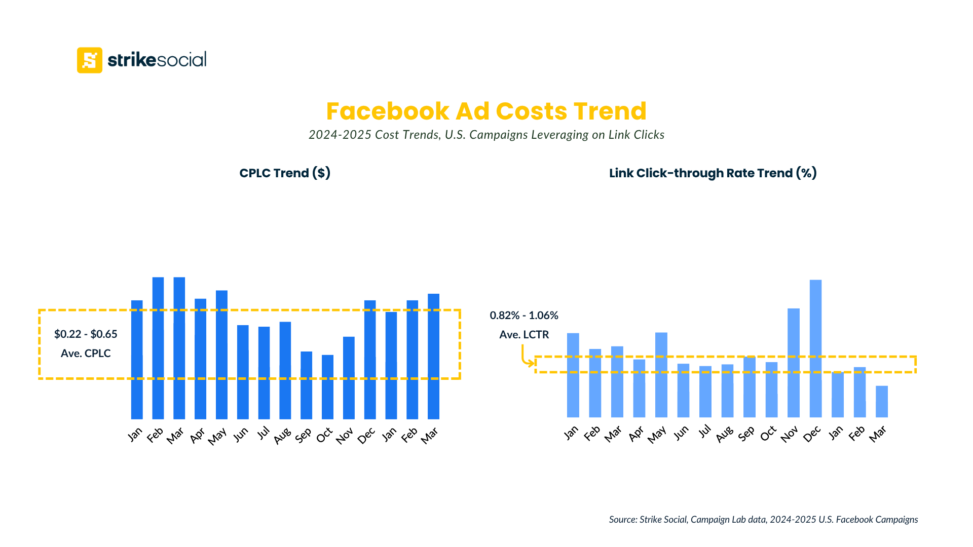 Facebook advertising costs - CPLC and Link Click Through Rate Trend 2024-2025 - Link Clicks campaigns
