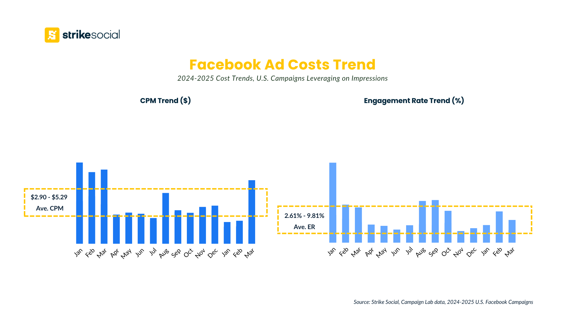 How much does it cost to advertise on Facebook - CPM and Engagement Rate Trend 2024-2025 - Impressions campaigns