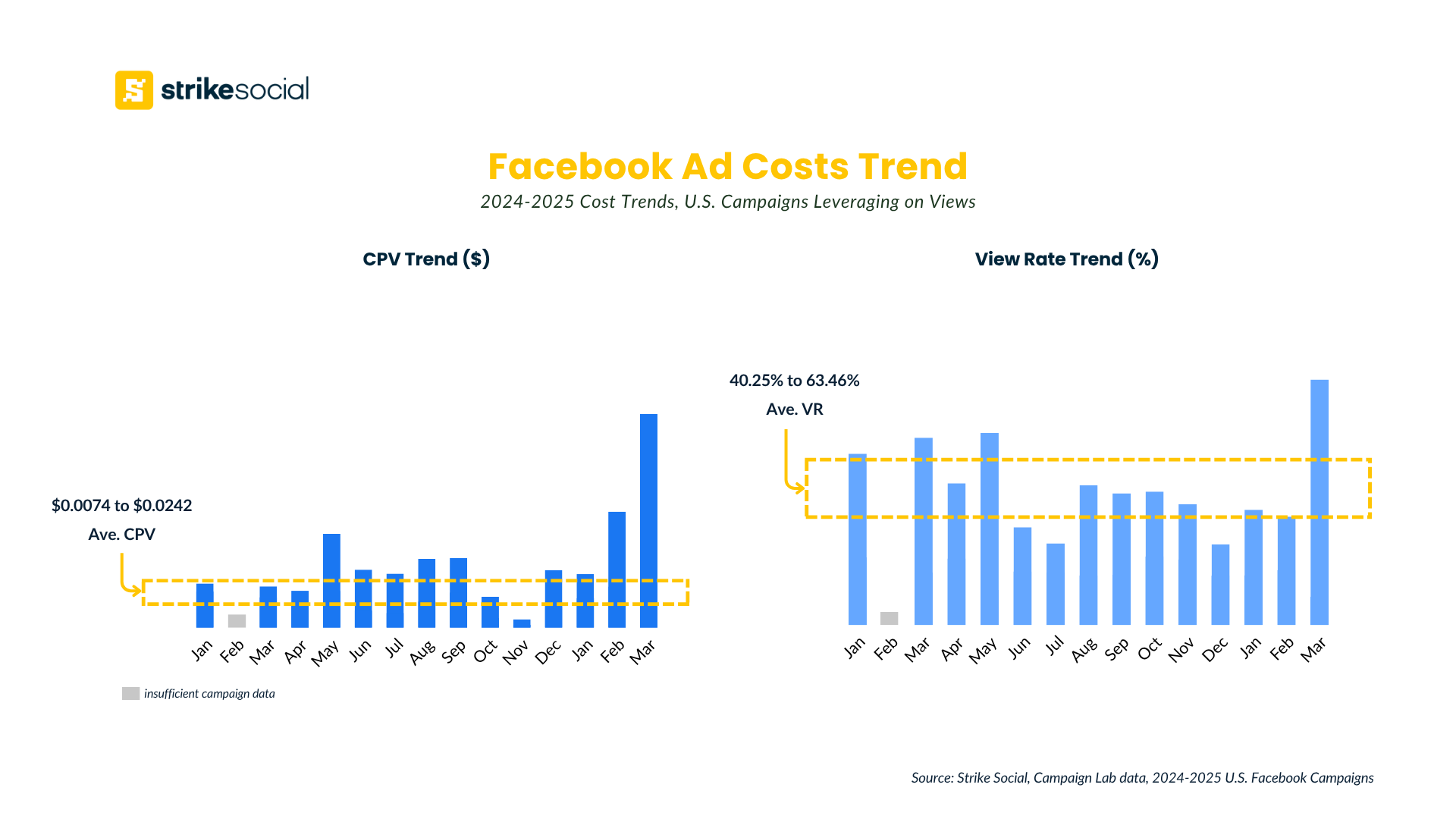 How much does it cost to advertise on Facebook - CPV and View Rate Trend 2024-2025 - Views campaigns