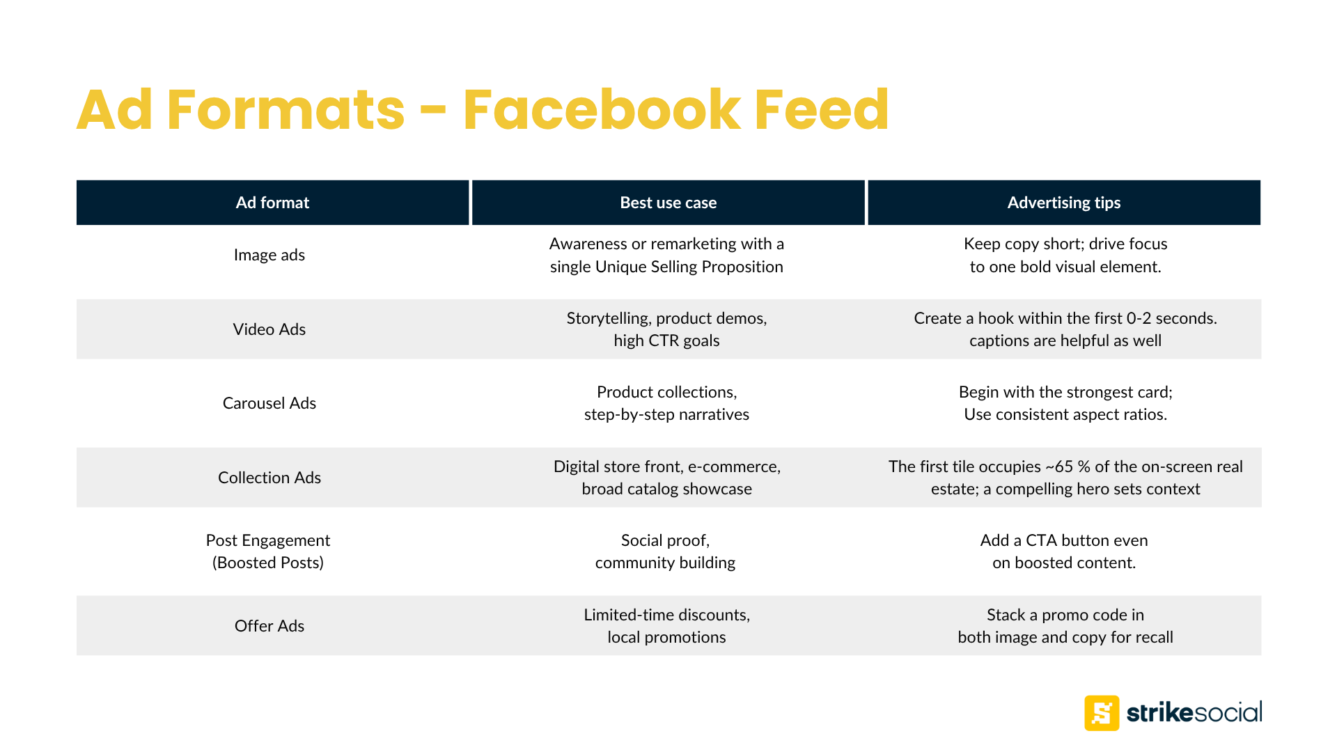 Different Formats found in Facebook Feed Ads