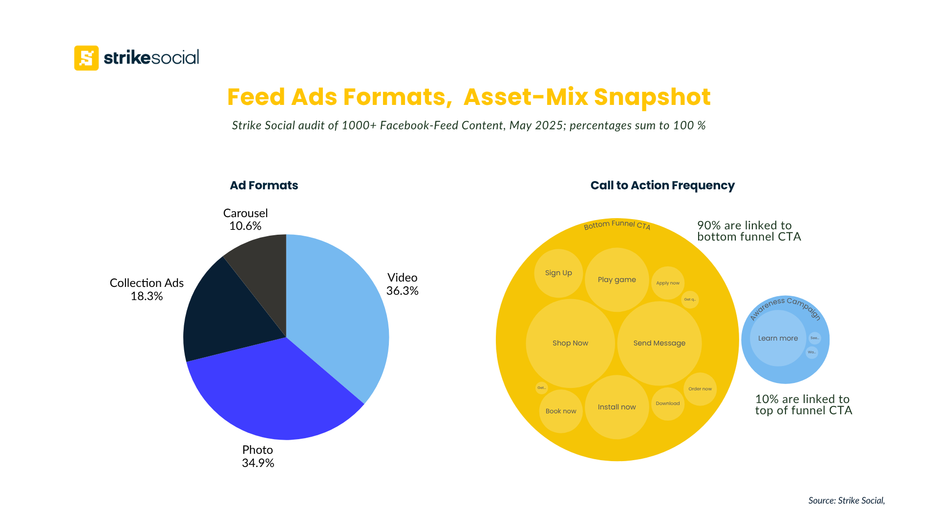 Facebook Feed Ads Formats, Asset-Mix Snapshot