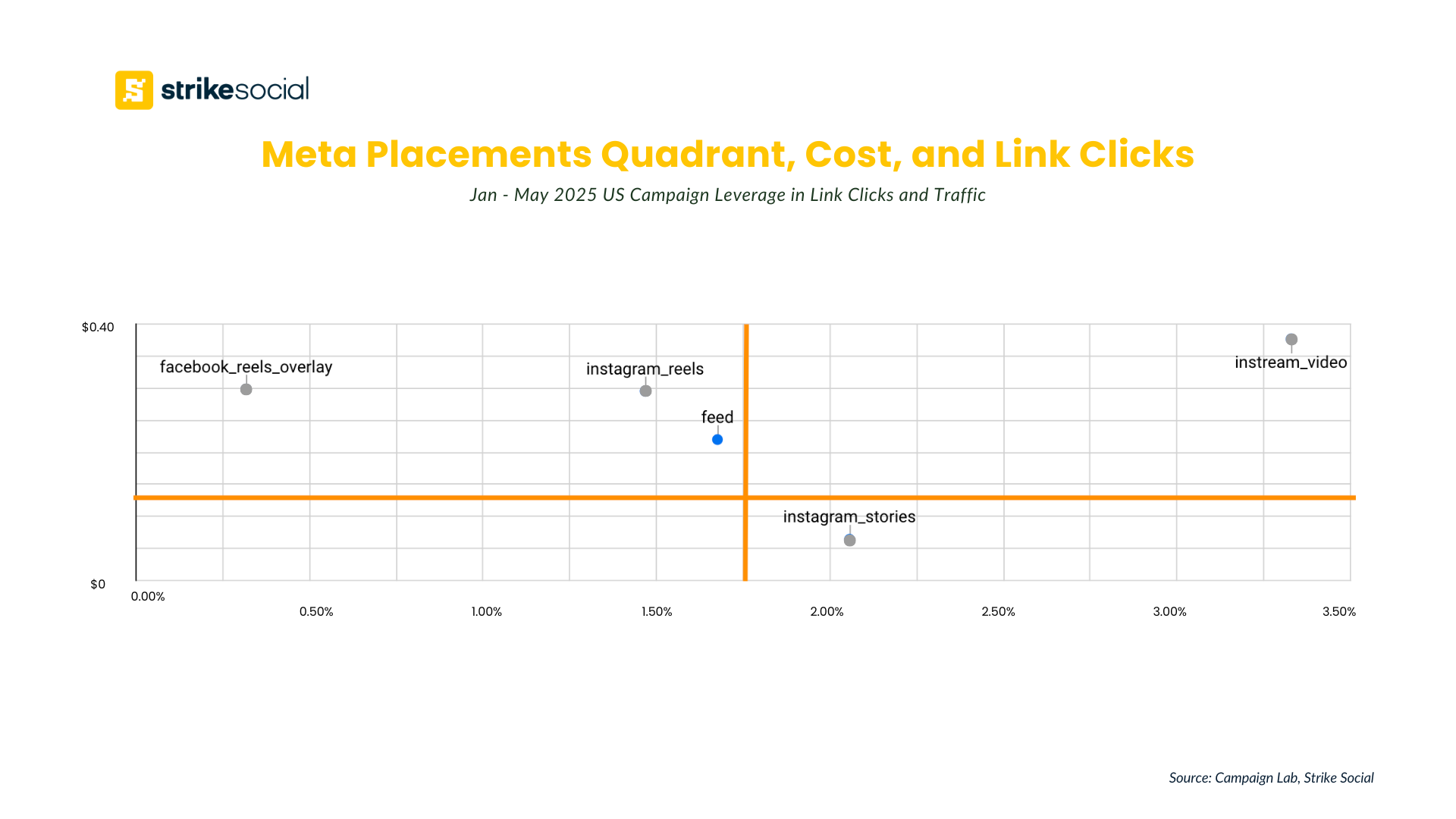 Facebook Feed Ads and Instagram Ads - Meta Placements Quadrant, Cost, and Link Clicks