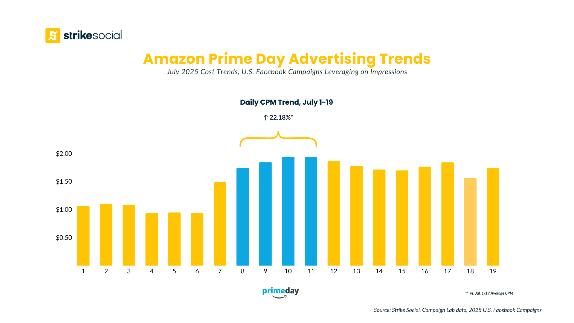 Strike Social Amazon Prime Day 2025 Advertising Trends - Facebook CPM Benchmarks