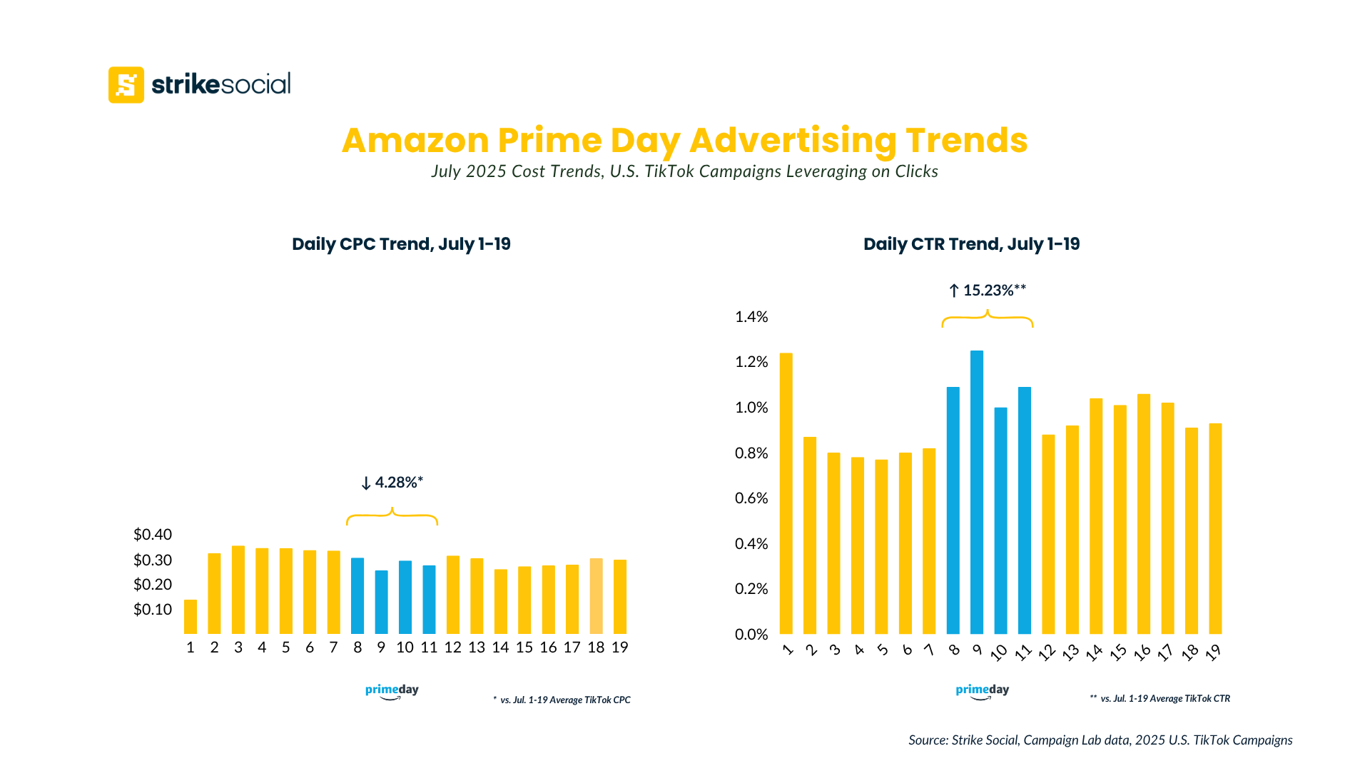Strike Social Amazon Prime Day 2025 Advertising Trends - TikTok CPC and CTR Benchmarks