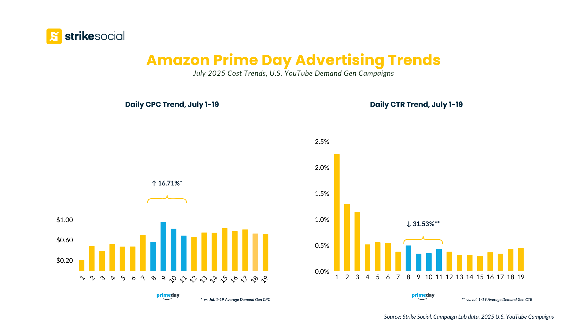 Strike Social Amazon Prime Day 2025 Advertising Trends - YouTube CPC and CTR Benchmarks