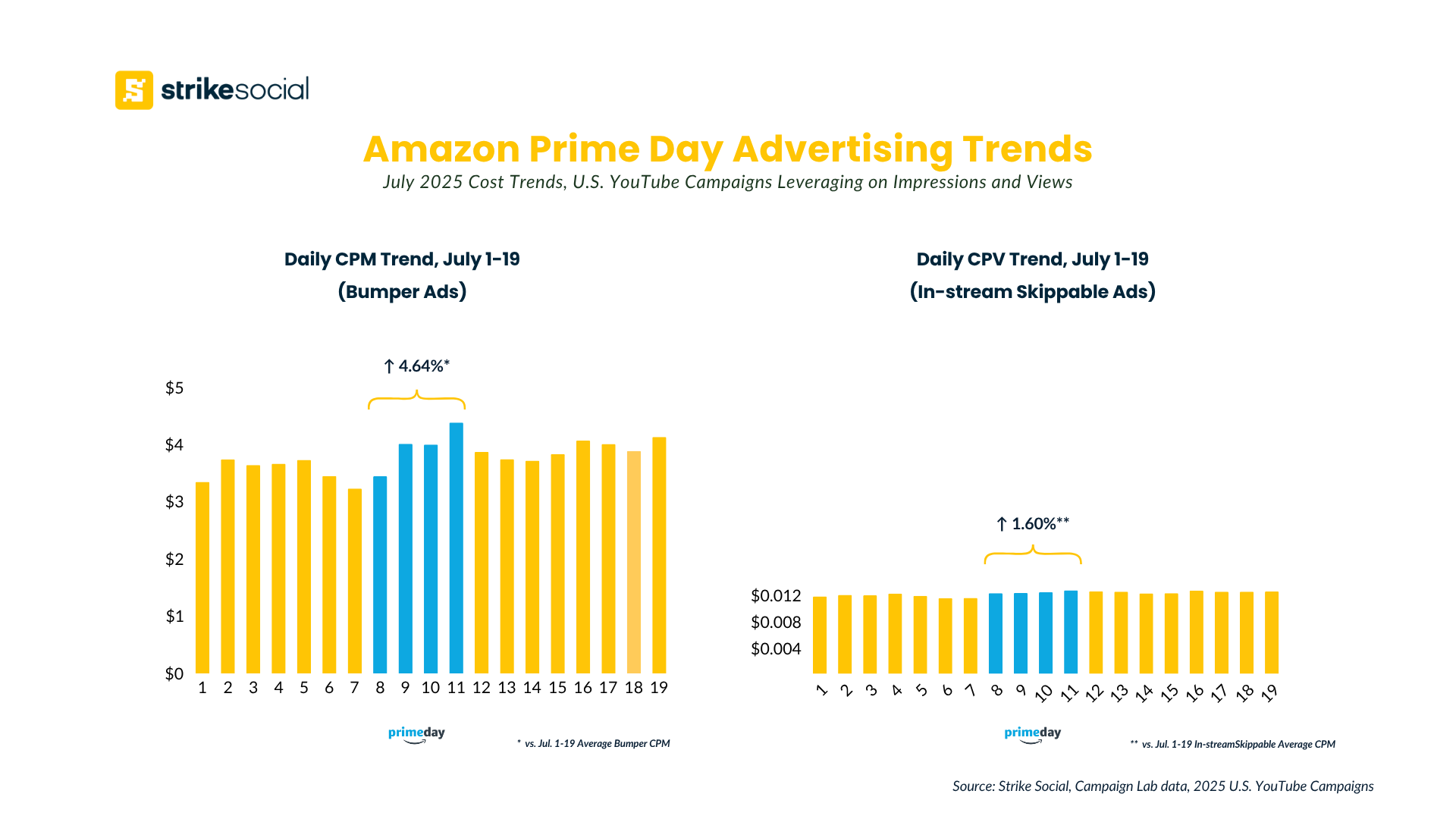 Strike Social Amazon Prime Day 2025 Advertising Trends - YouTube CPM and CPV Benchmarks