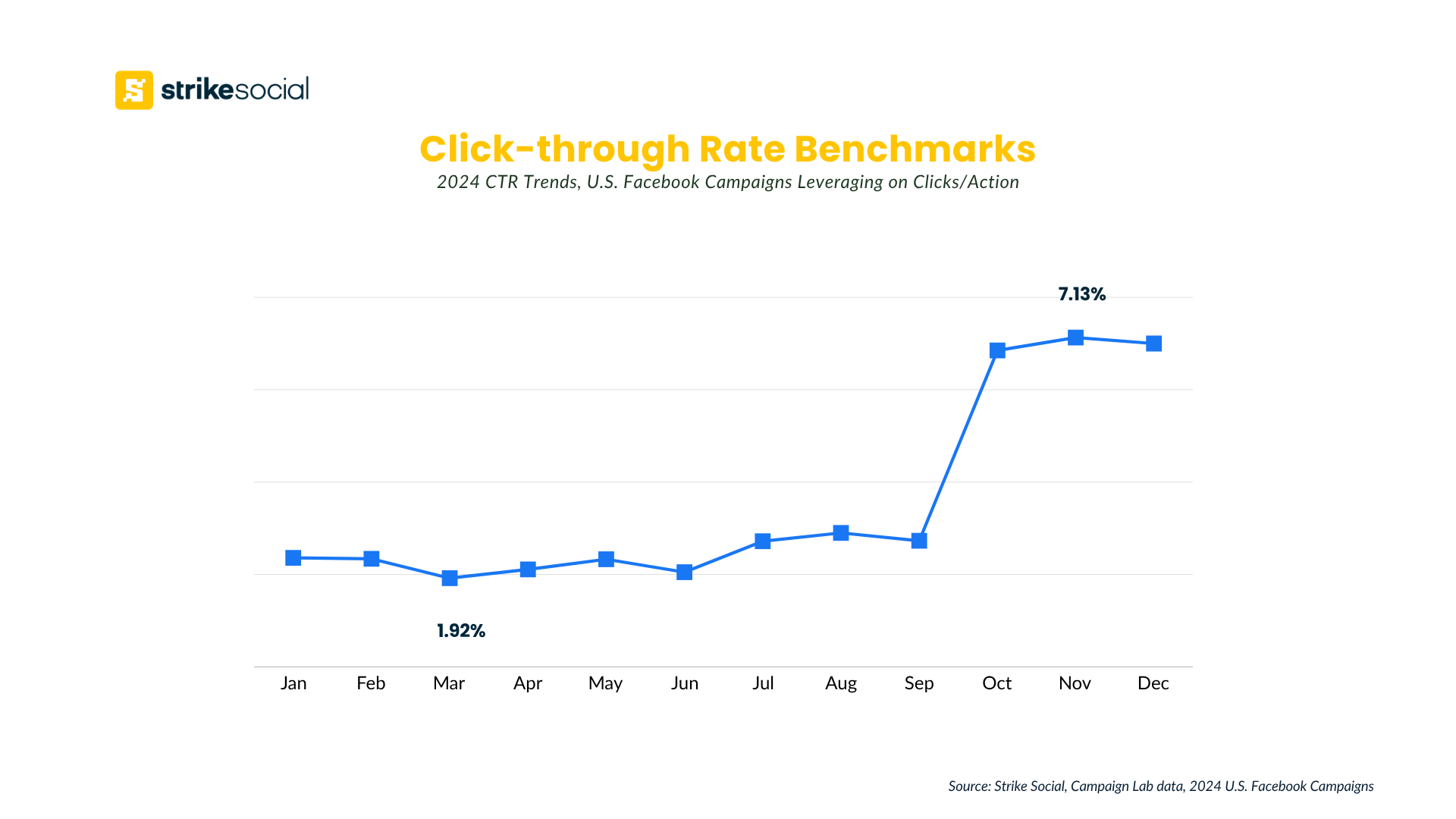 What is a good click through rate on Facebook_ - 2024 Facebook CTR