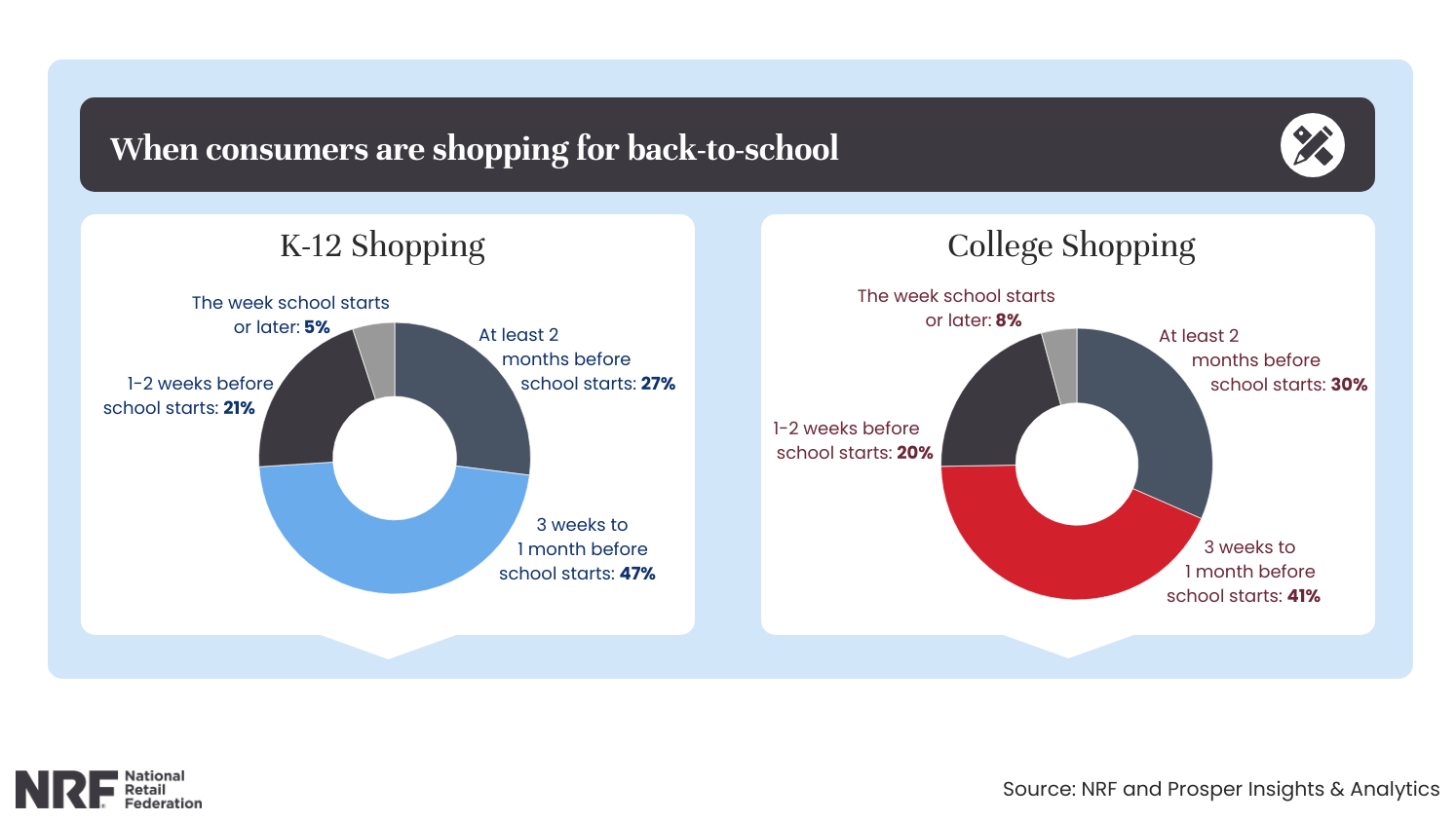 2025 Back-to-School Ad Trends - When consumers are shopping - NRF