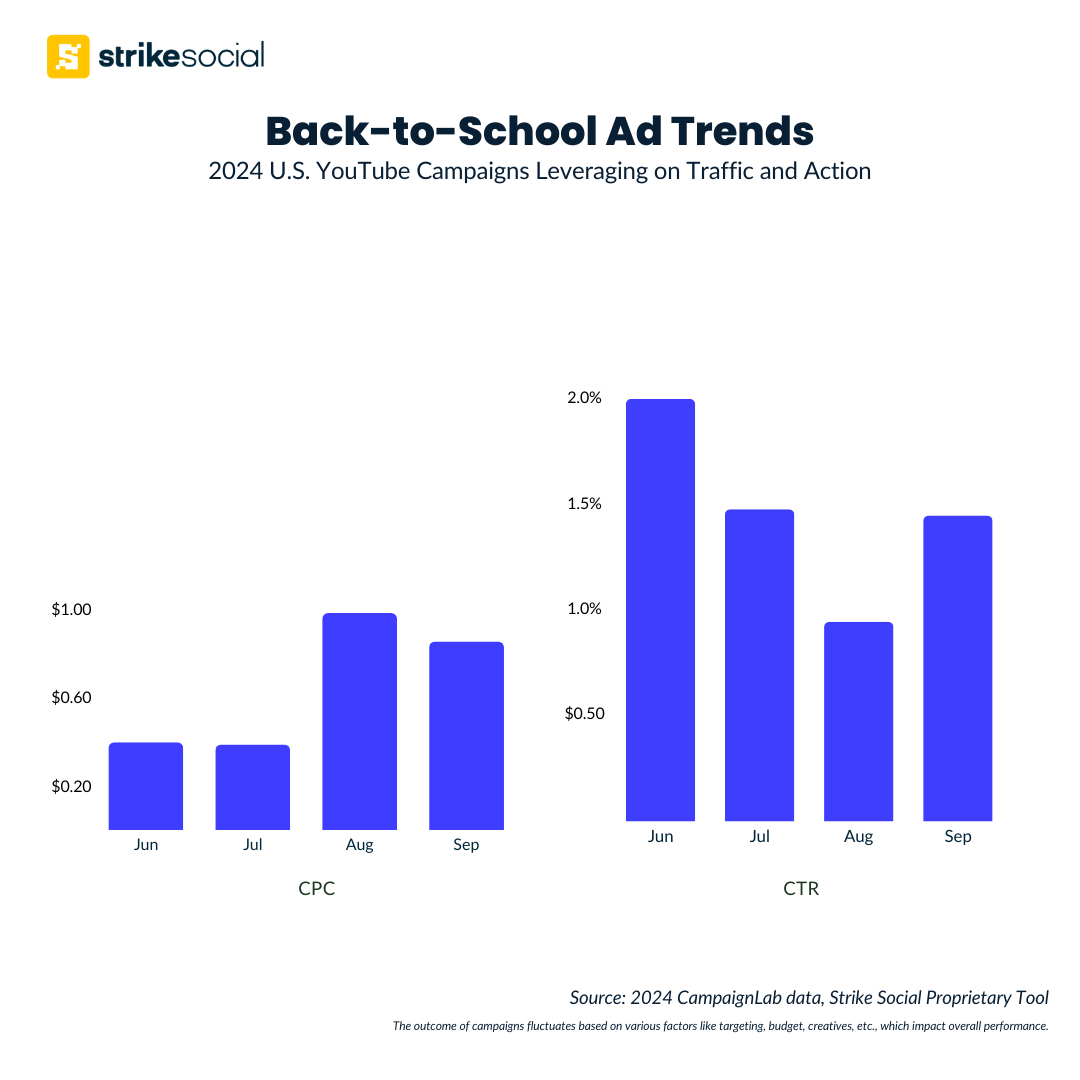 Back-to-School Ad Trends - YouTube Traffic and Action Campaigns CPC and CTR