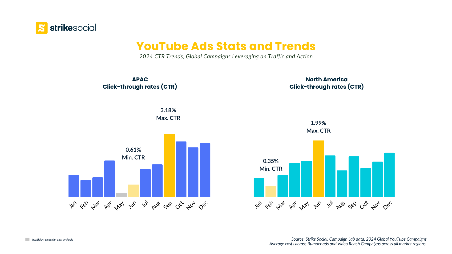 YouTube Ad Statistics - Global Traffic & Action Campaigns CTR by market region