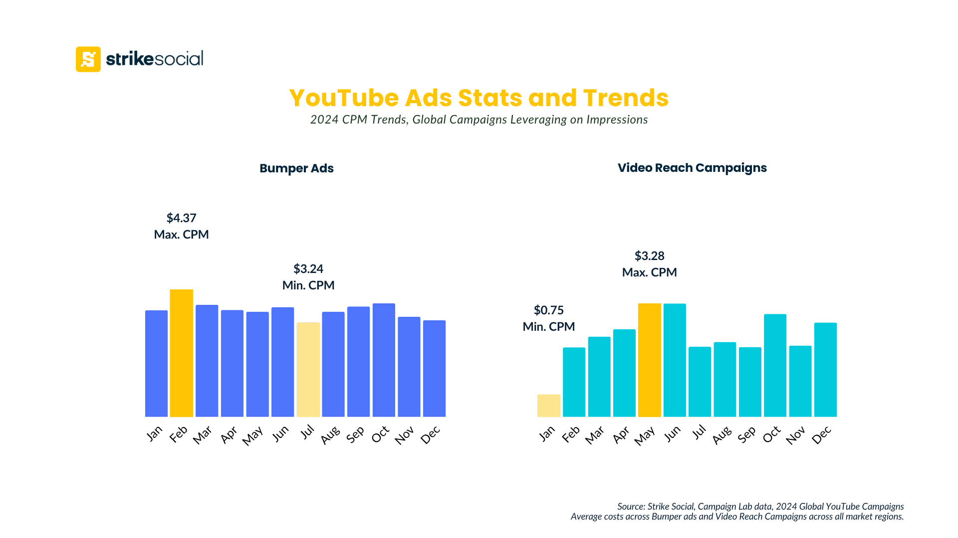 YouTube Ads Statistics and Trends - Global Bumper Ads and Video Reach Campaigns 2024 (1)