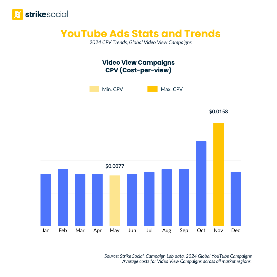 YouTube Ads Stats and Trends - Global Performance Insights - AI-Powered Campaigns