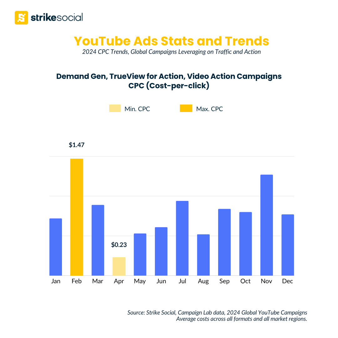 YouTube Ads Stats and Trends - Global Traffic & Action Campaigns 2024