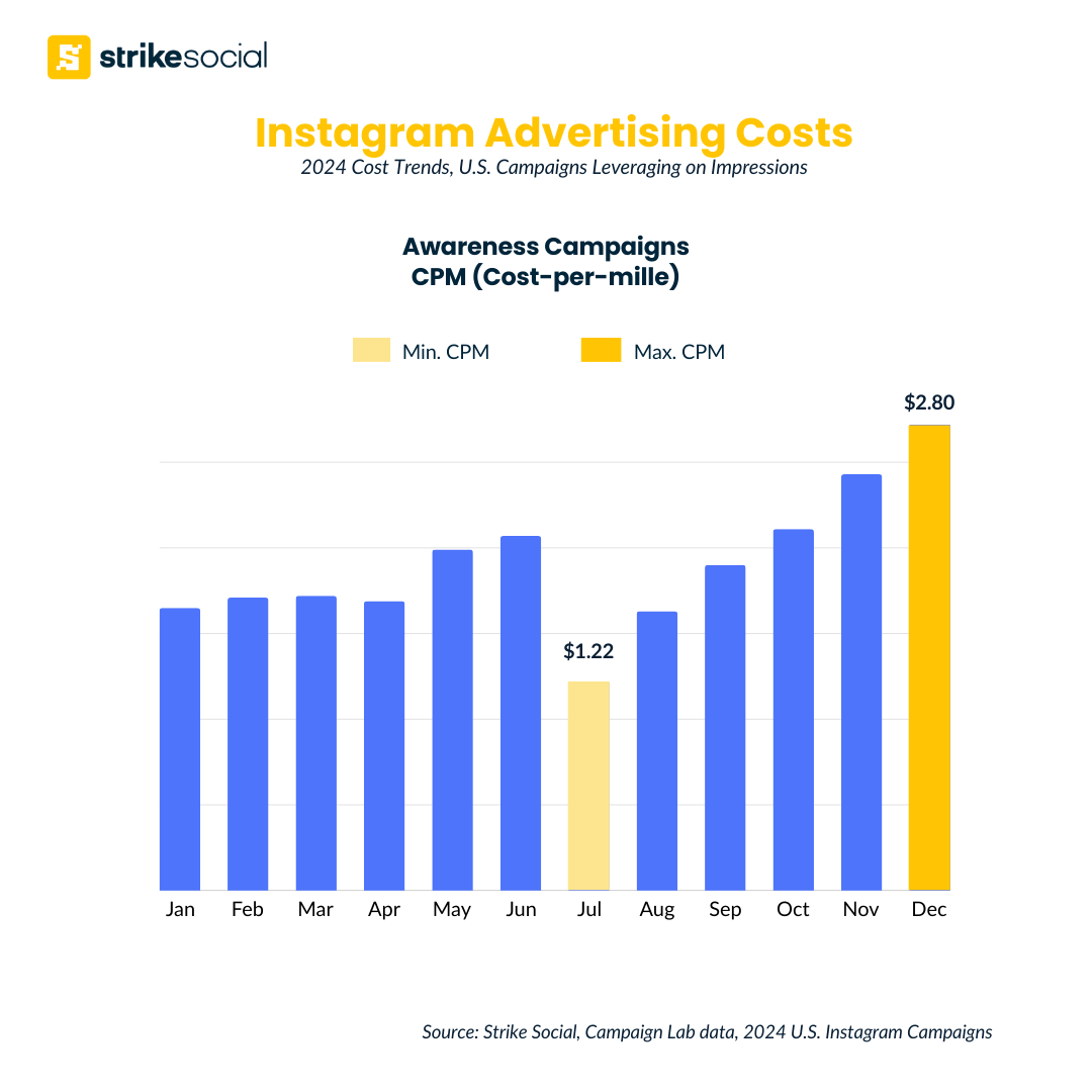 How much does it cost to advertise on Instagram - CPM and Trend 2024 - Impressions campaigns
