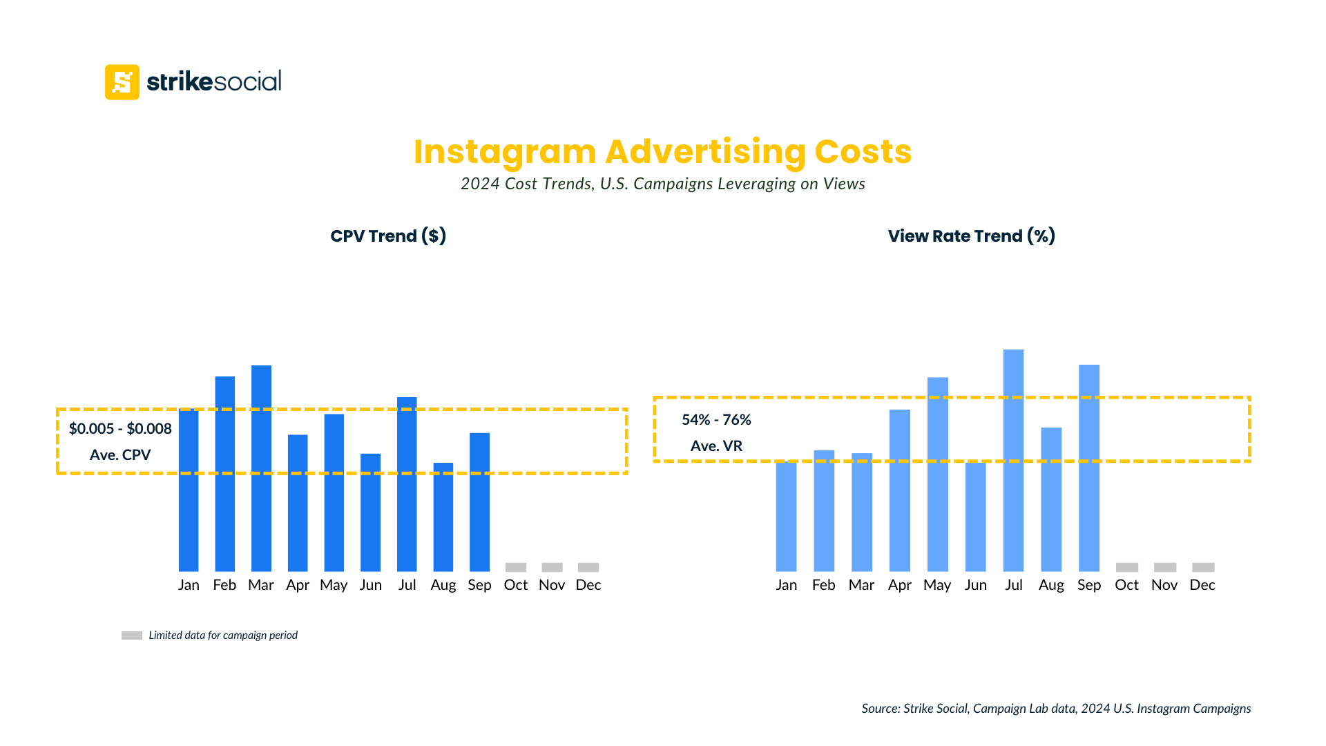 How much does it cost to advertise on Instagram - CPV and VR Trend 2024 - Views campaigns