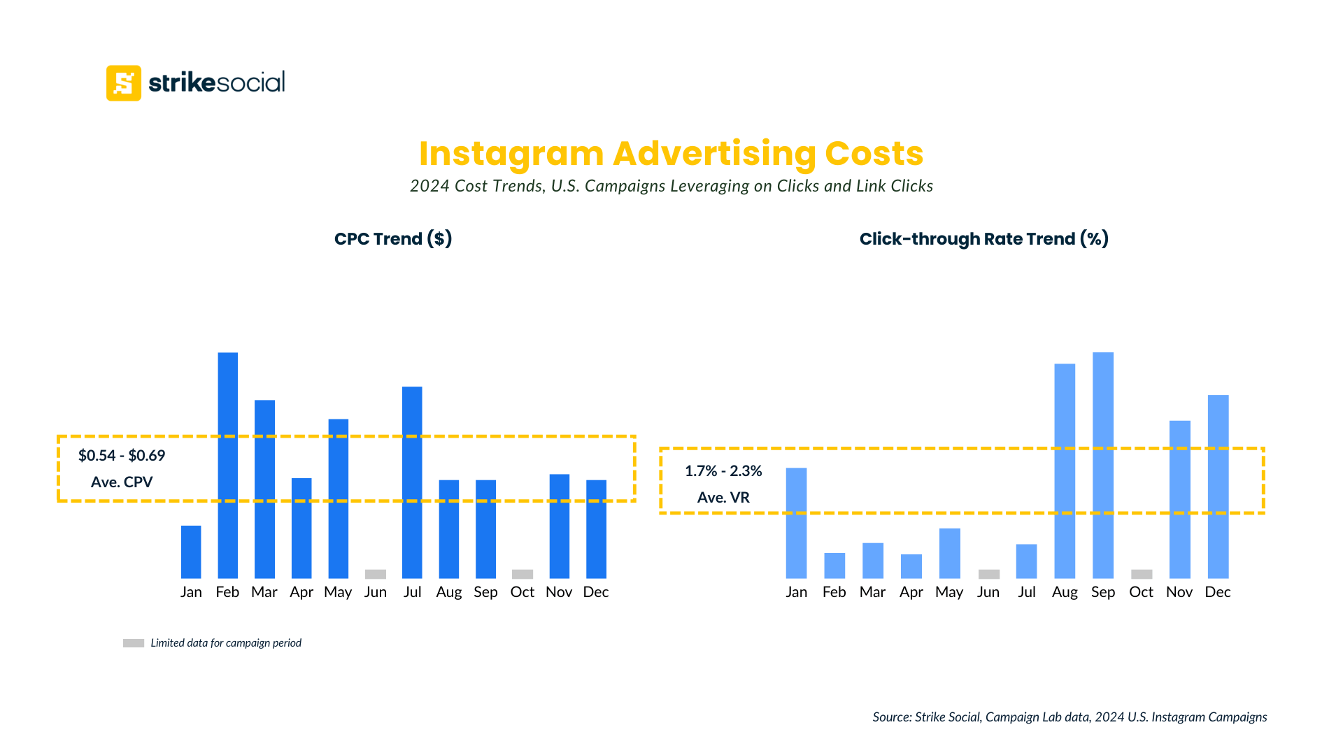 Instagram ads cost - CPC and CTR Trend 2024 - Clicks and Link Clicks campaigns