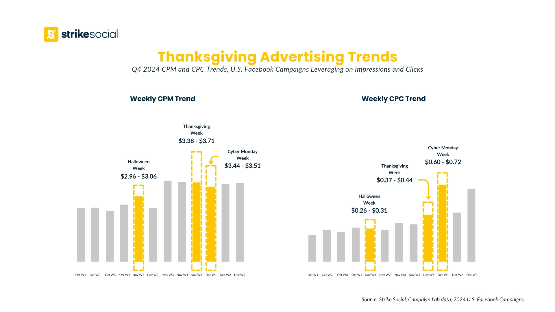 Thanksgiving advertising cost trends - Facebook CPM and CPC