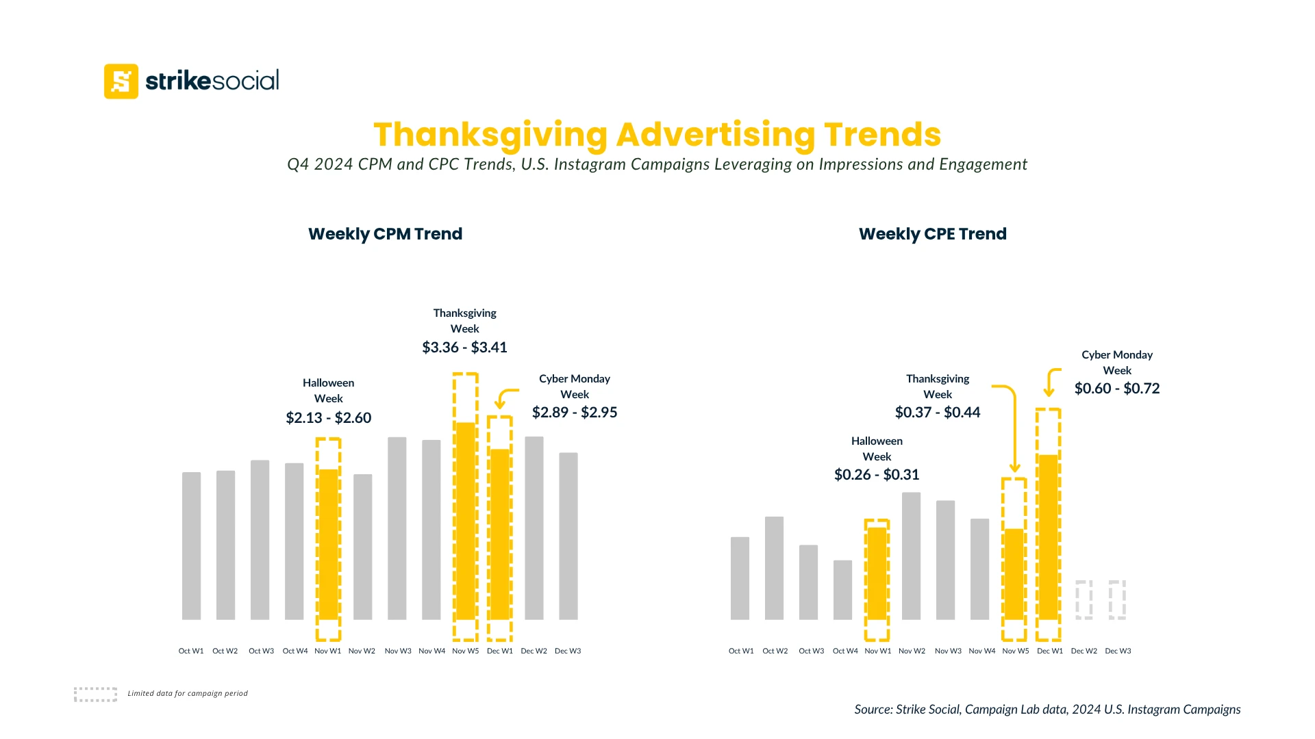 Thanksgiving advertising cost trends - Instagram CPM and CPE