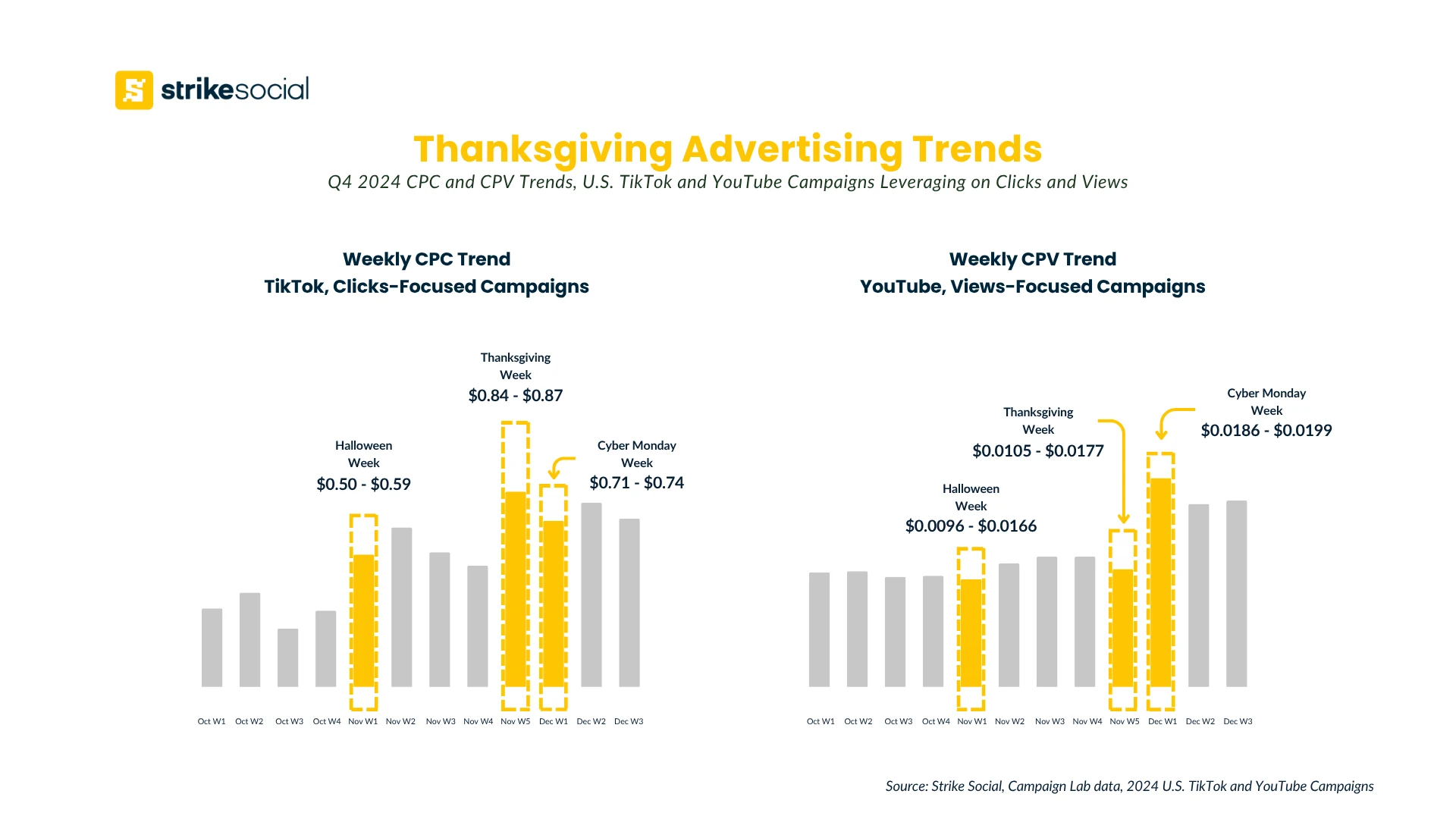 Thanksgiving advertising cost trends - TikTok CPC and YouTube CPV