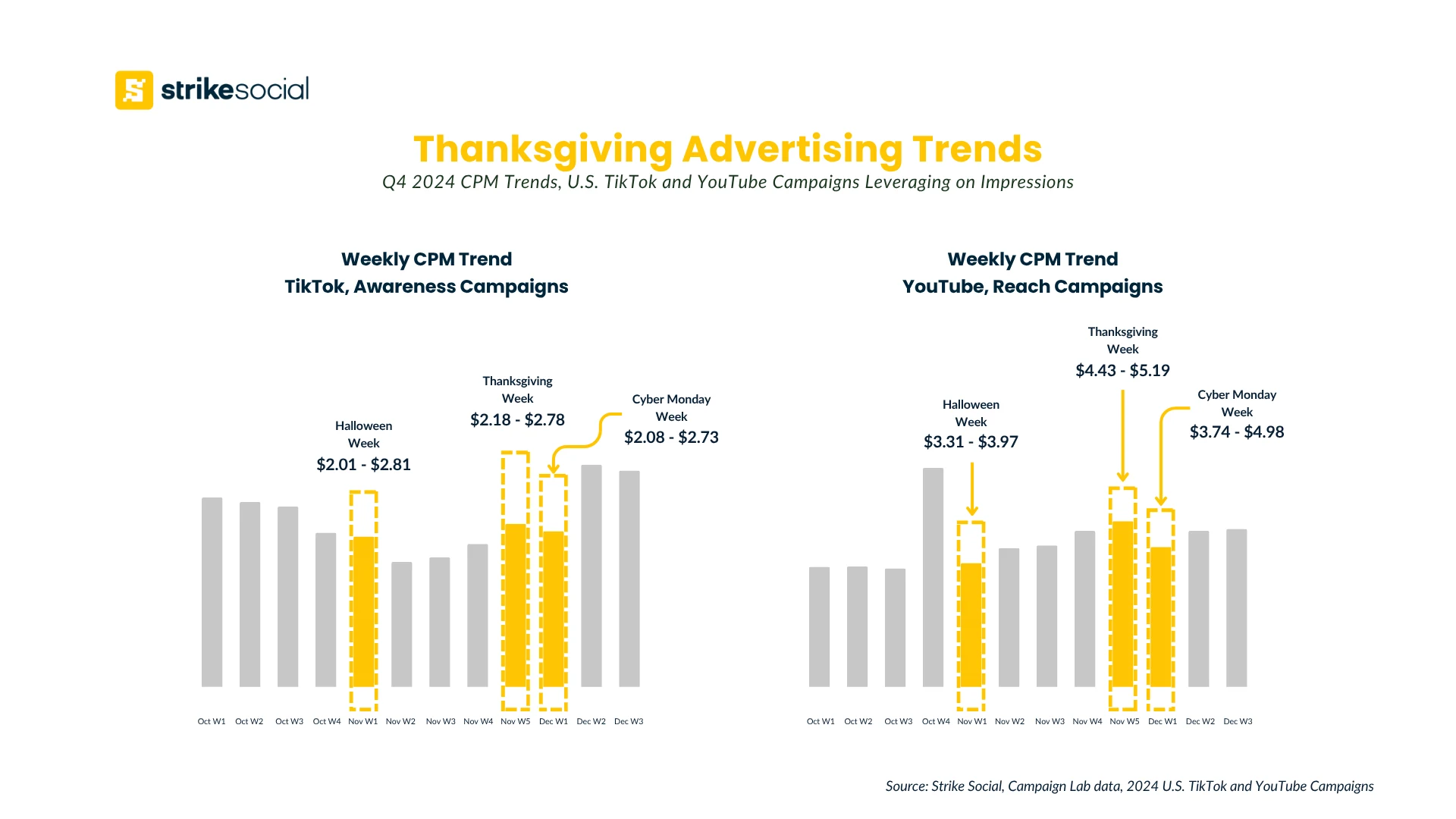 Thanksgiving and Black Friday social media ads cost trends - TikTok and YouTube CPM
