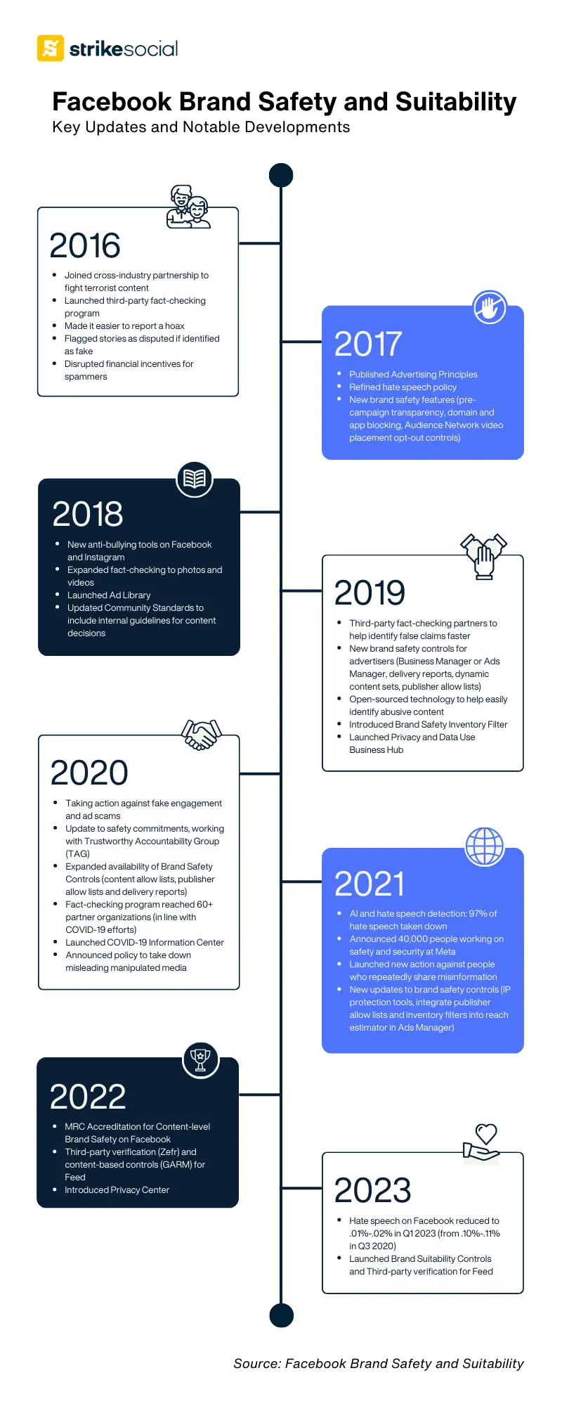 facebook-brand-safety-and-suitability-timeline-of-updates-and-developments-1