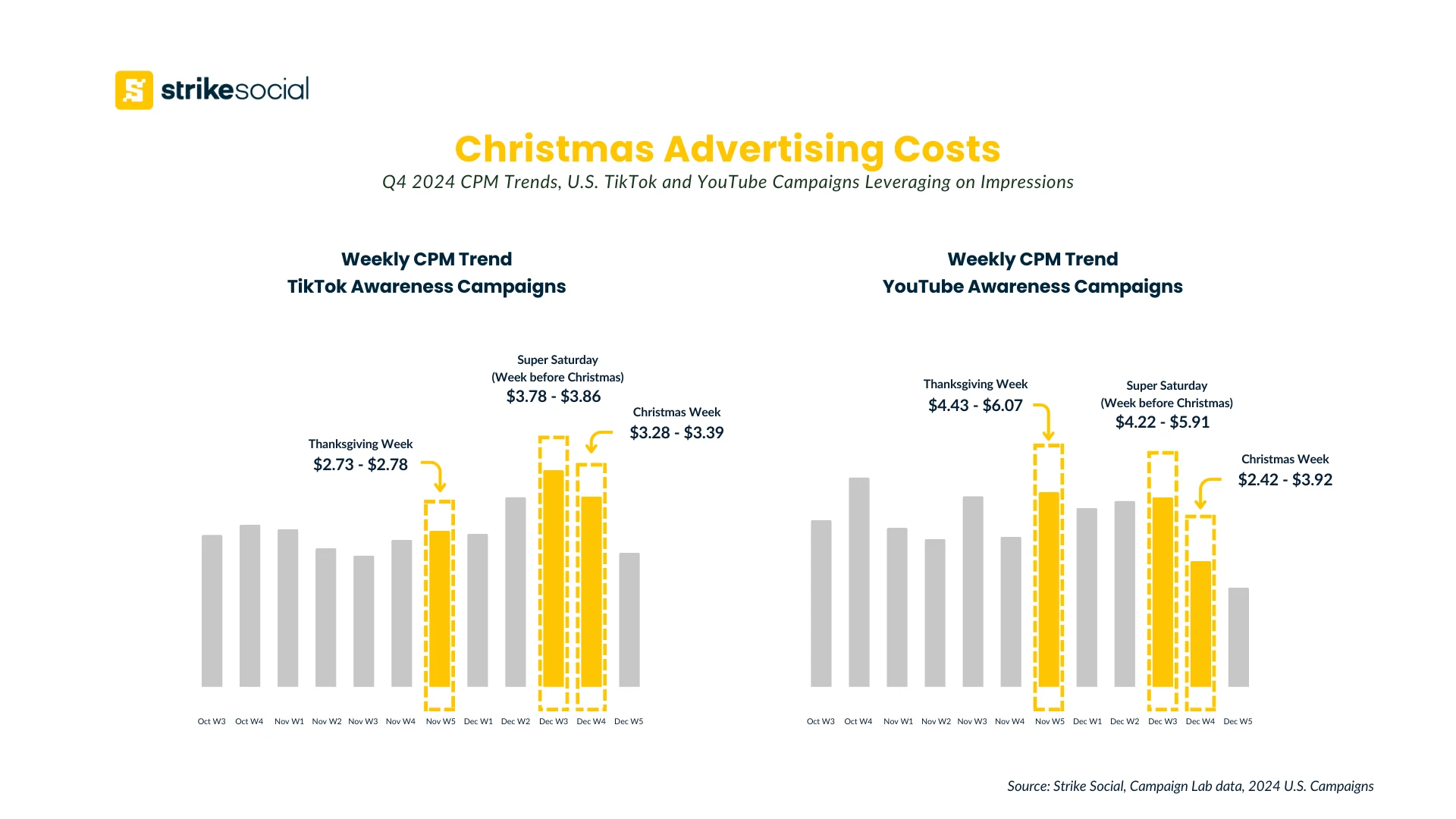 Christmas advertising costs - Q4 2024 TikTok CPM and YouTube CPM