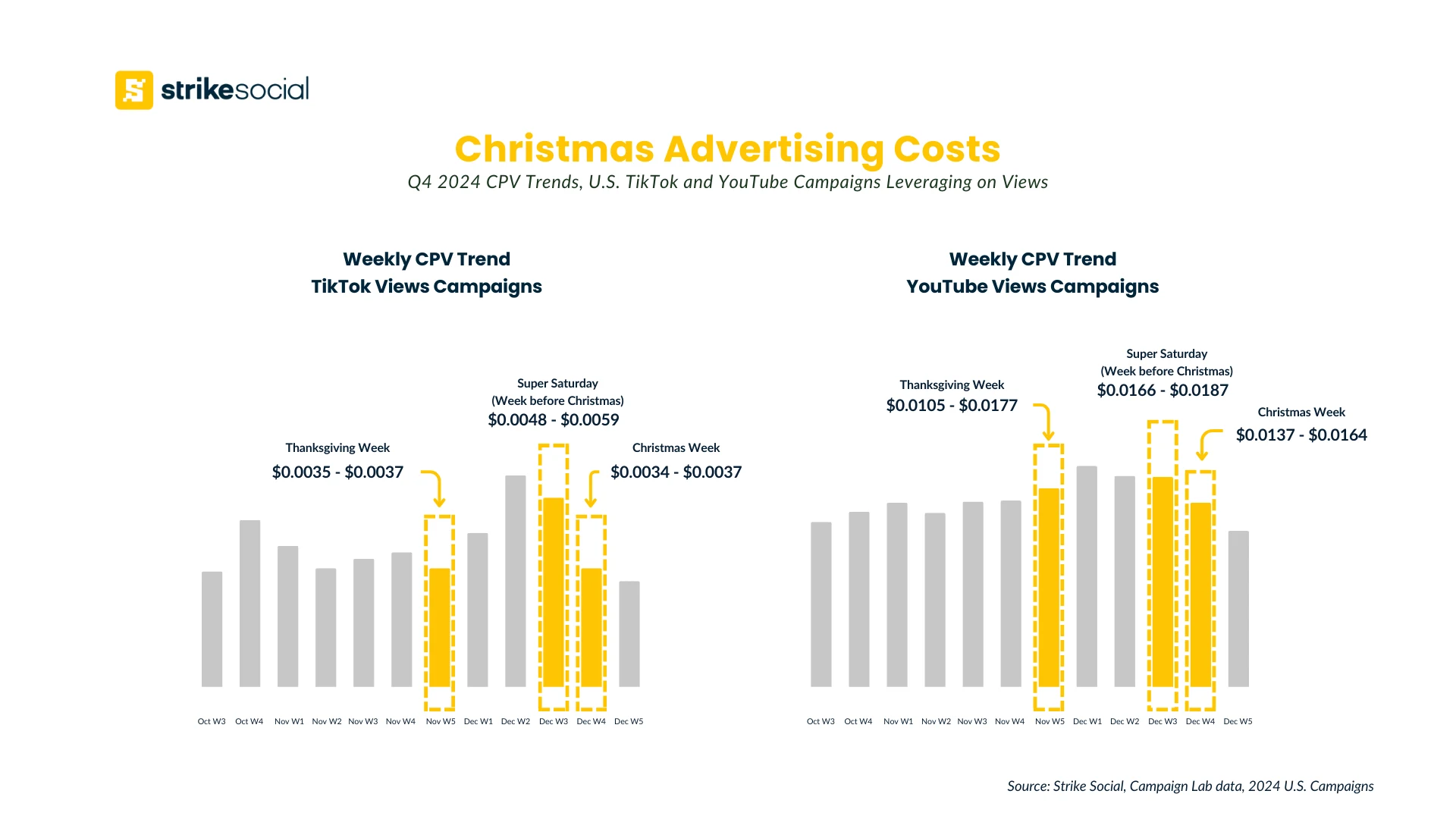 Christmas advertising costs - Q4 2024 TikTok CPV and YouTube CPV