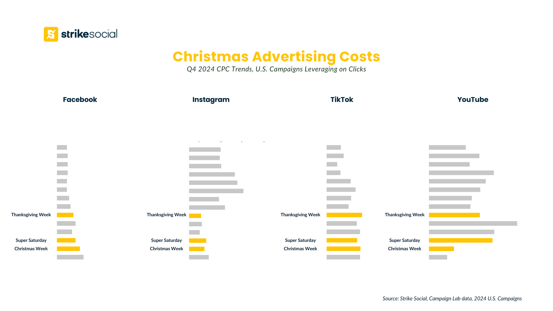 Holiday advertising costs - Q4 2024 CPC Trends on Facebook, Instagram, TikTok, and YouTube