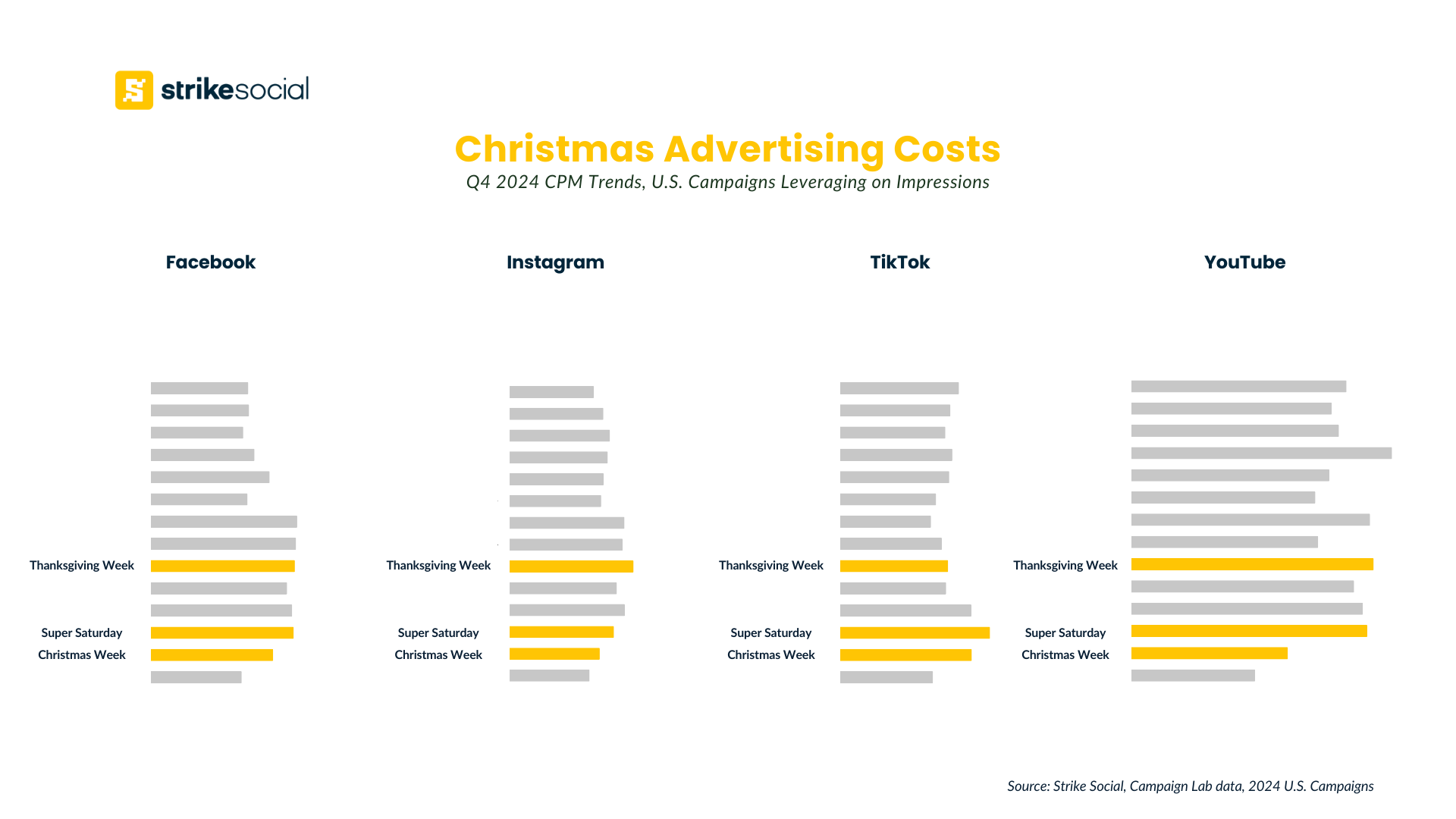 Holiday advertising costs - Q4 2024 CPM Trends on Facebook, Instagram, TikTok, and YouTube