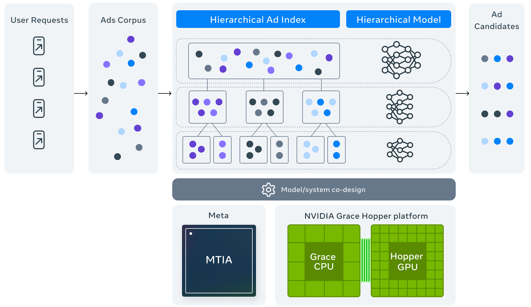 Facebook Ads Optimization - Meta Andromeda's Personalized Ads Retrieval Paradigm