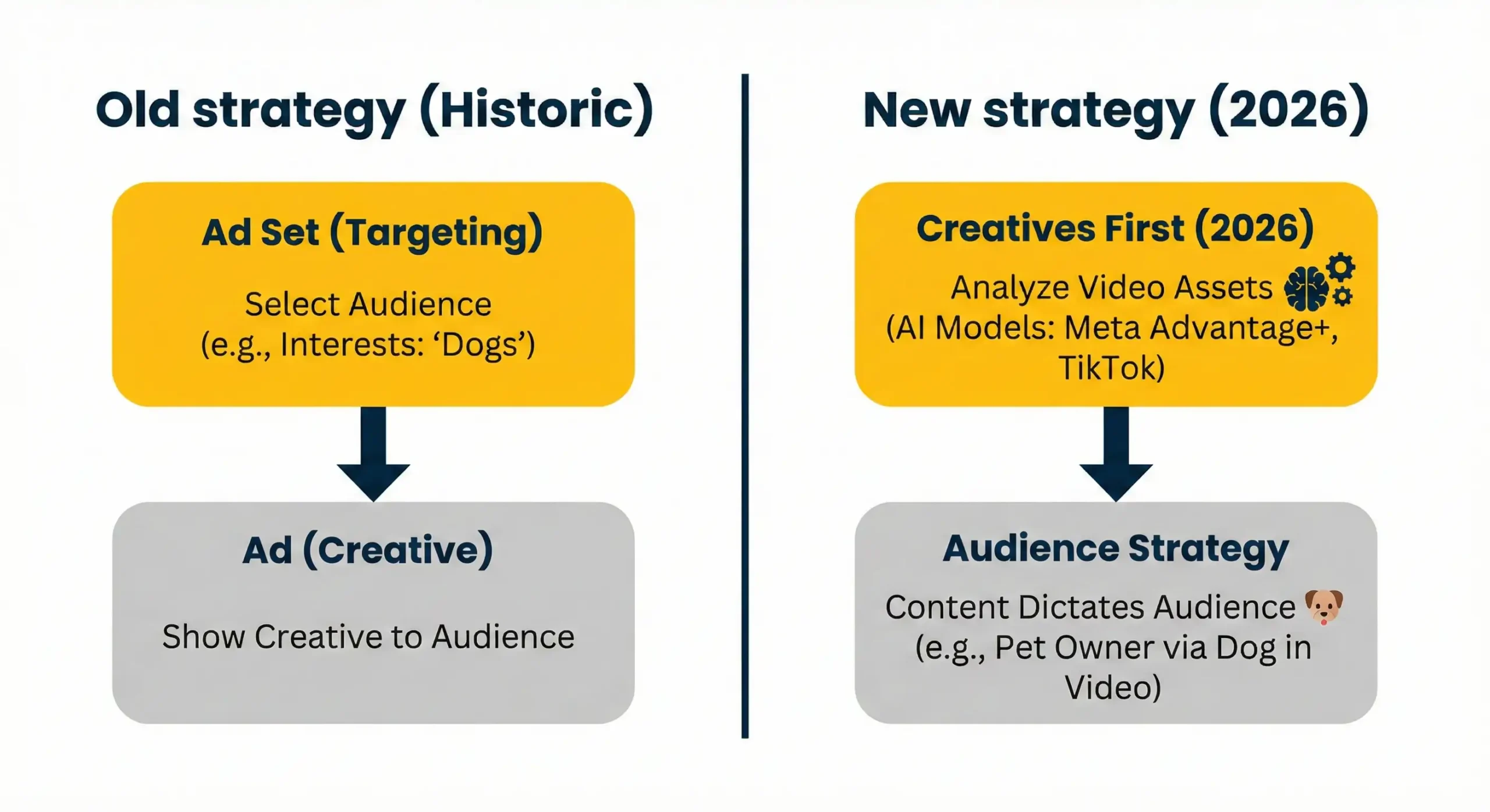 Gemini Generated image - Social media marketing trend 2026 - creative is the new targeting