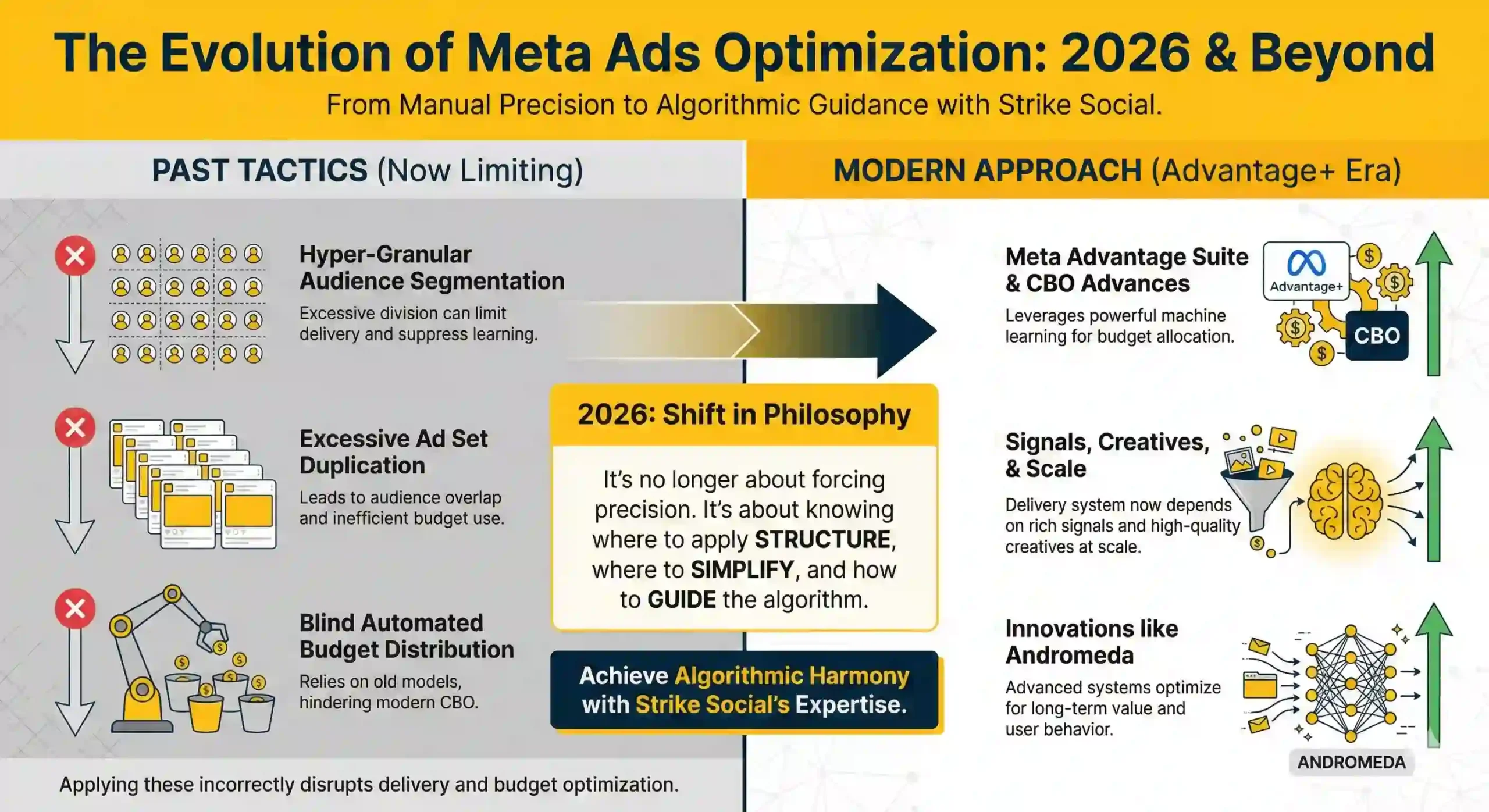 New Strategies in Facebook Ads Optimization