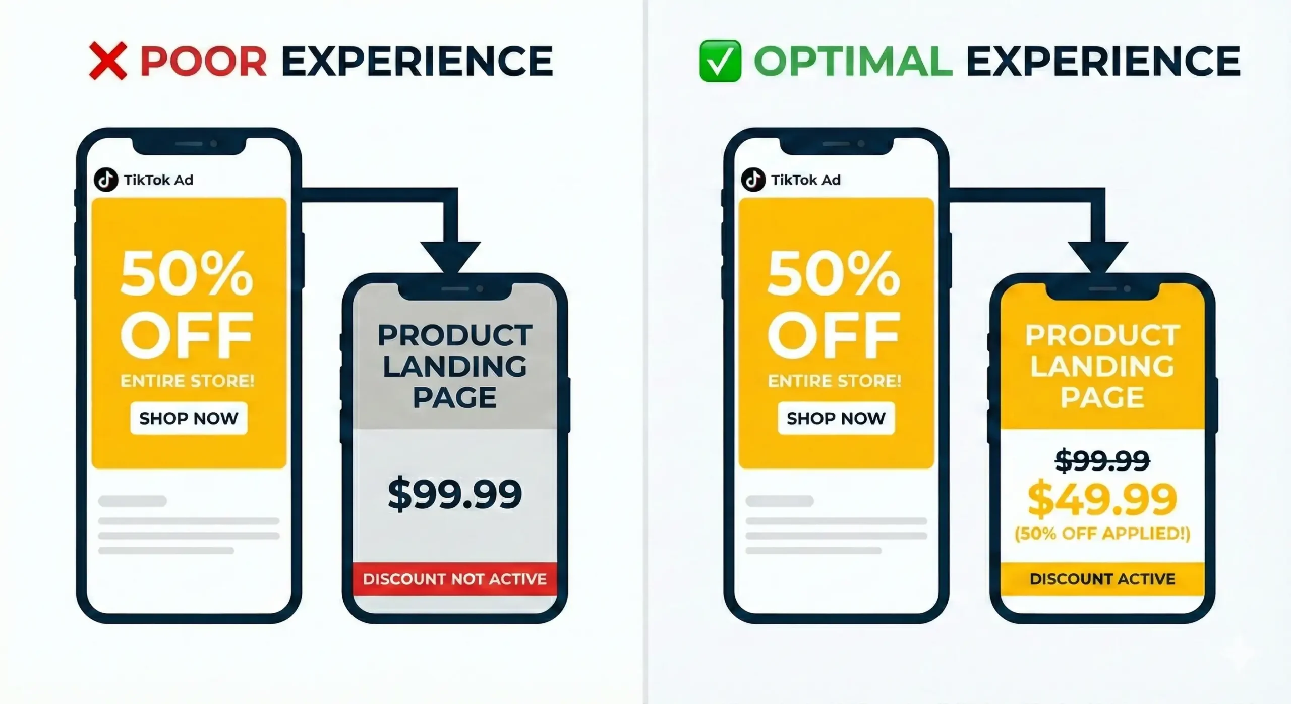High TikTok ads CTR but no conversions due to clickbait landing page