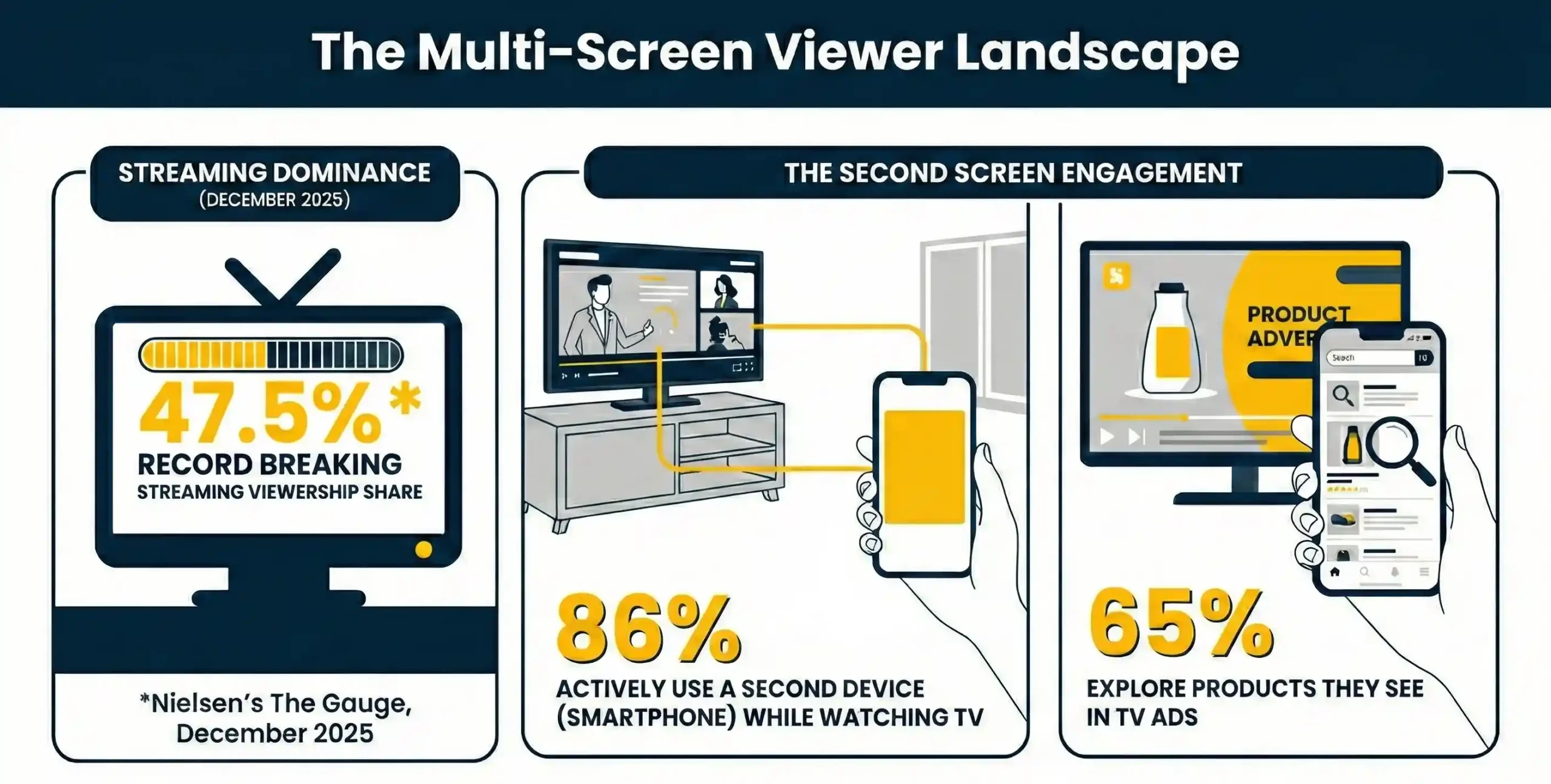 Multi-screen viewing behavior - Connected TV ads and mobile audiences