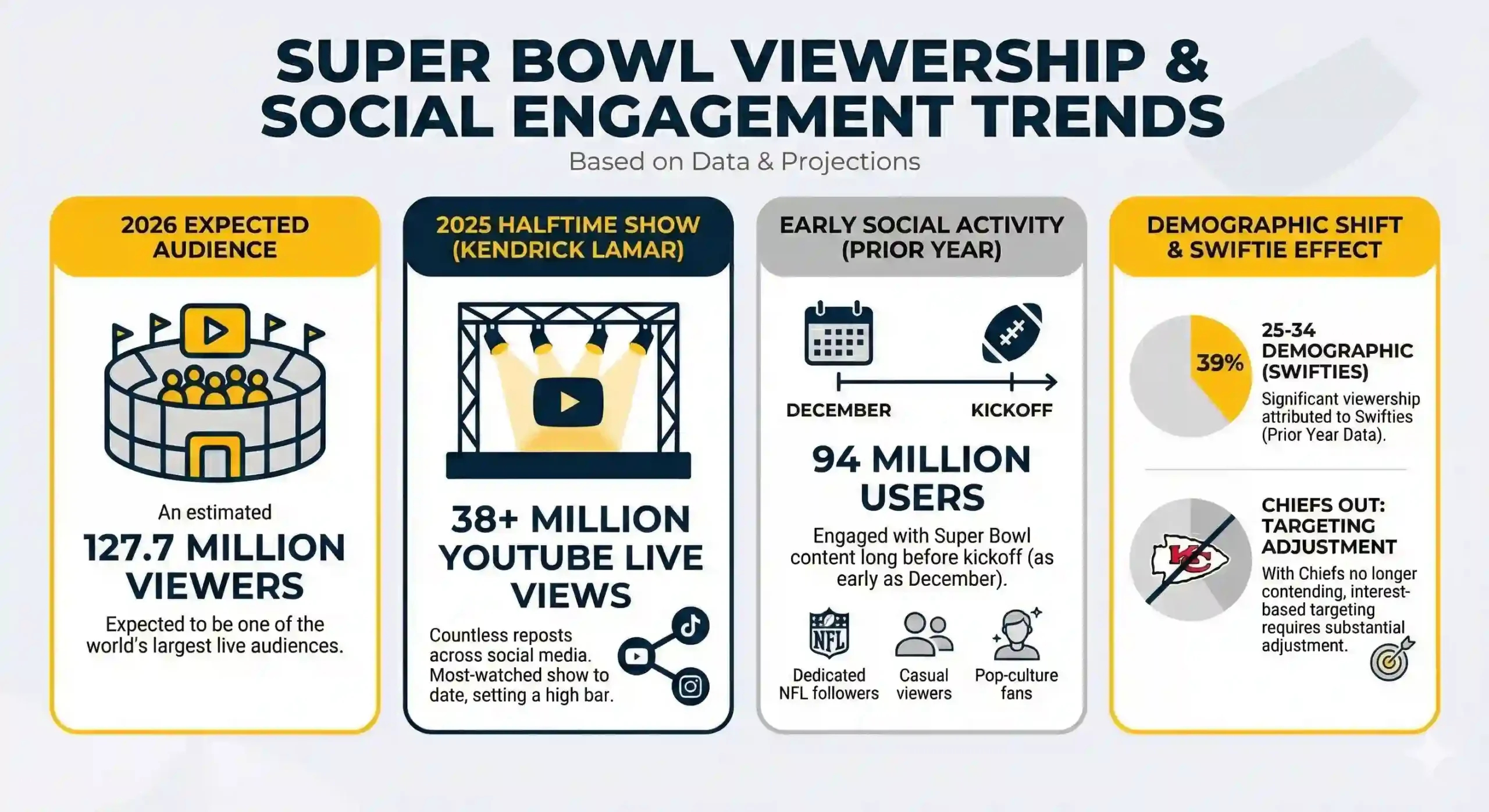 Super Bowl Viewership and Social Engagement Trends (Generated by Gemini)
