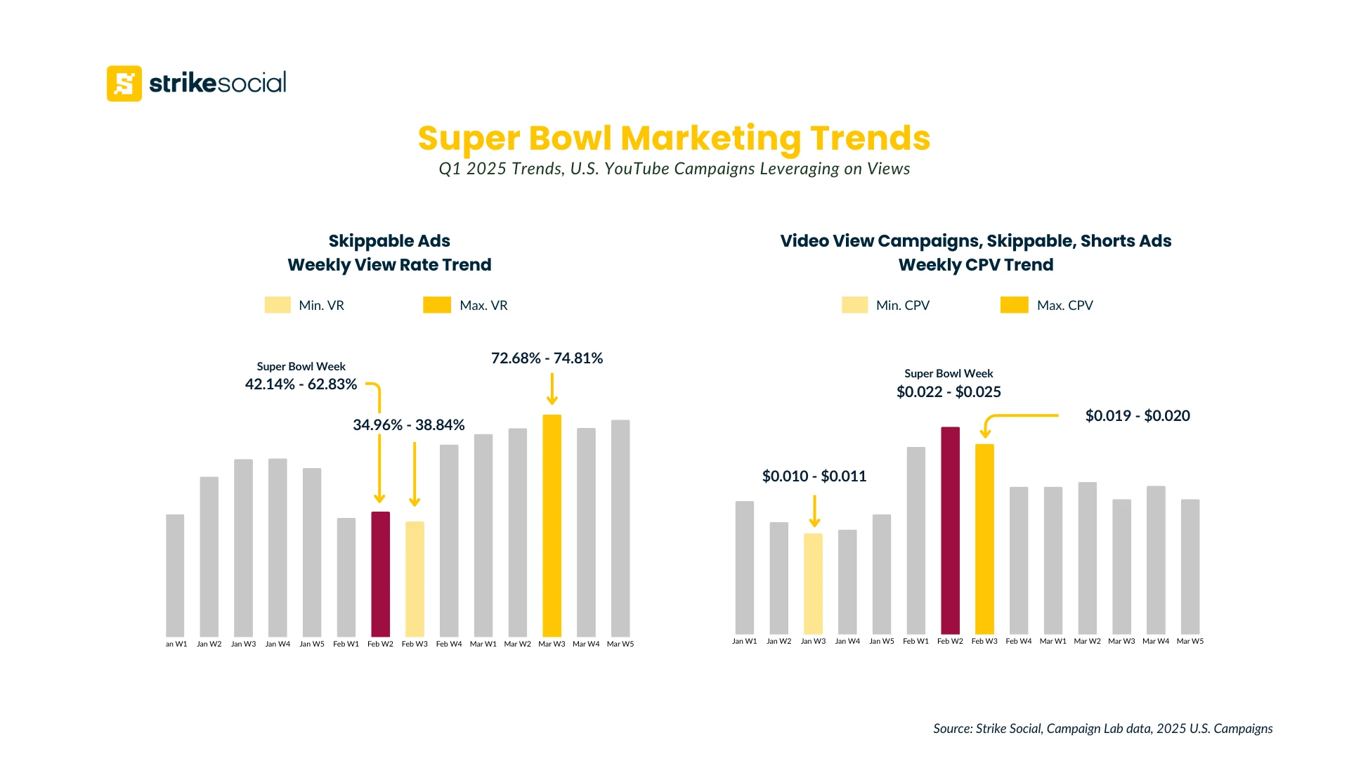 Super Bowl advertising cost trends - YouTube View Rate and CPV (2026 Guide)