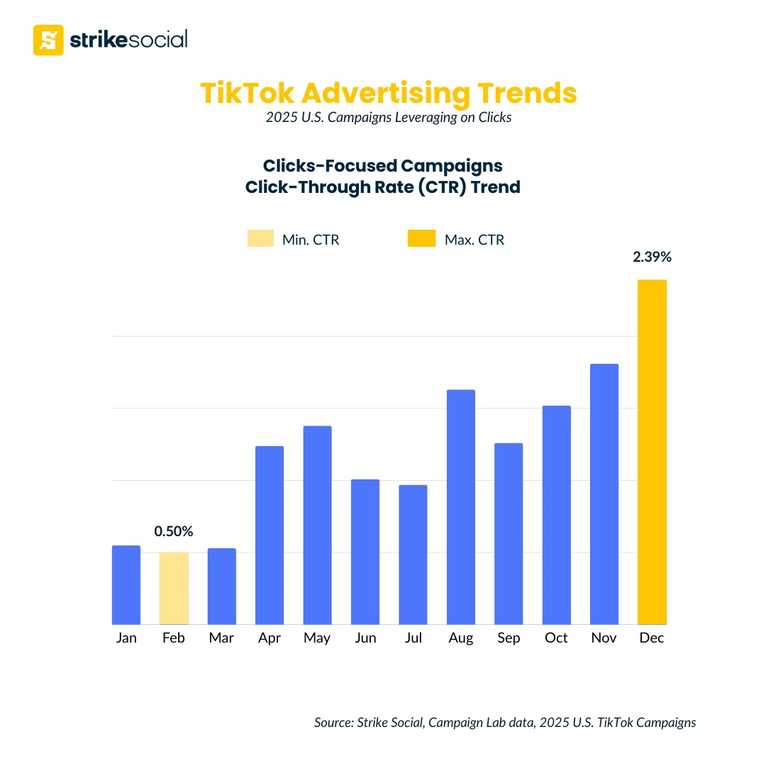 TikTok Ads CTR - 2025 Clicks-Focused Campaigns
