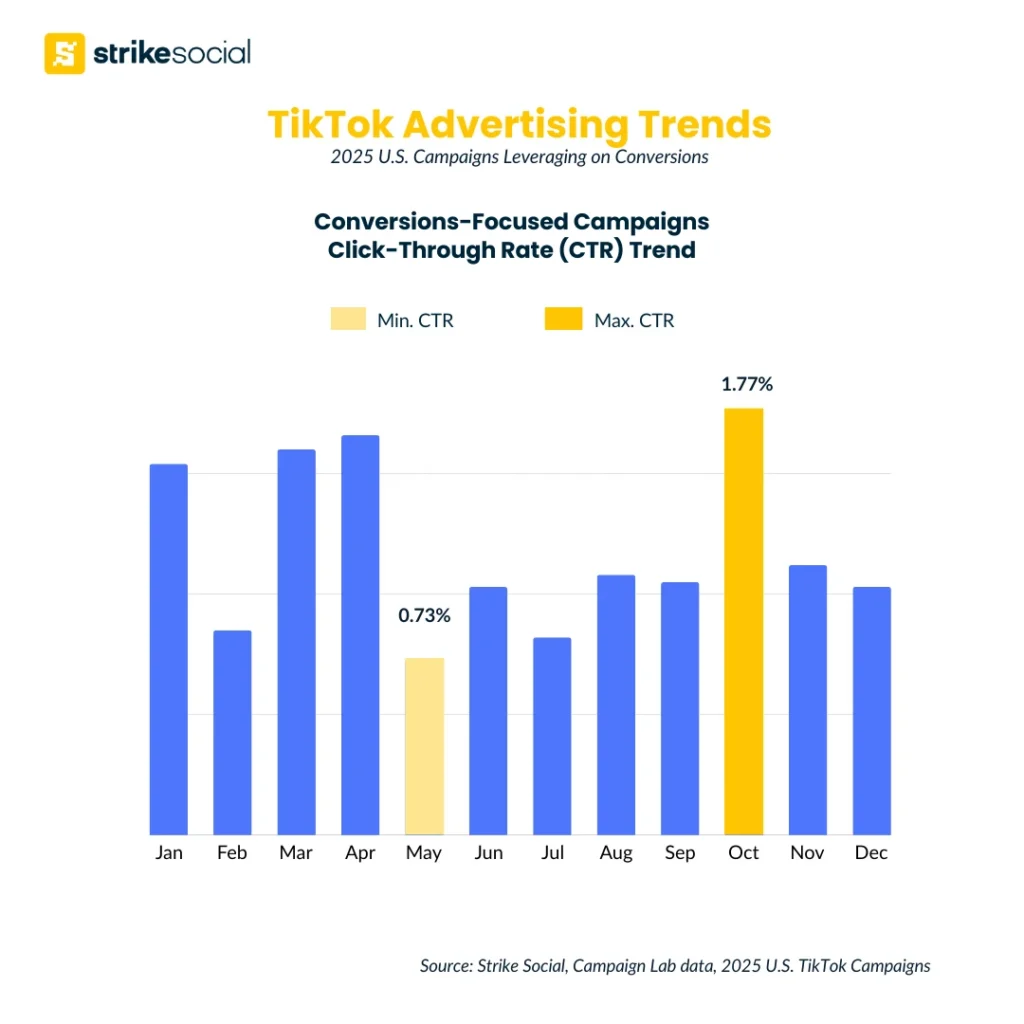 TikTok Ads CTR - 2025 Conversions-Focused Campaigns