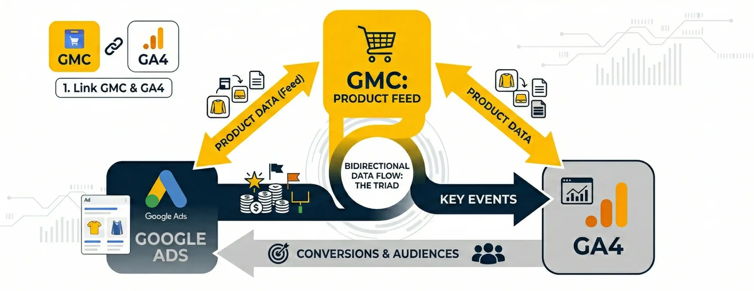 data flow between Google Ads, Google Merchant Center, and Google Analytics