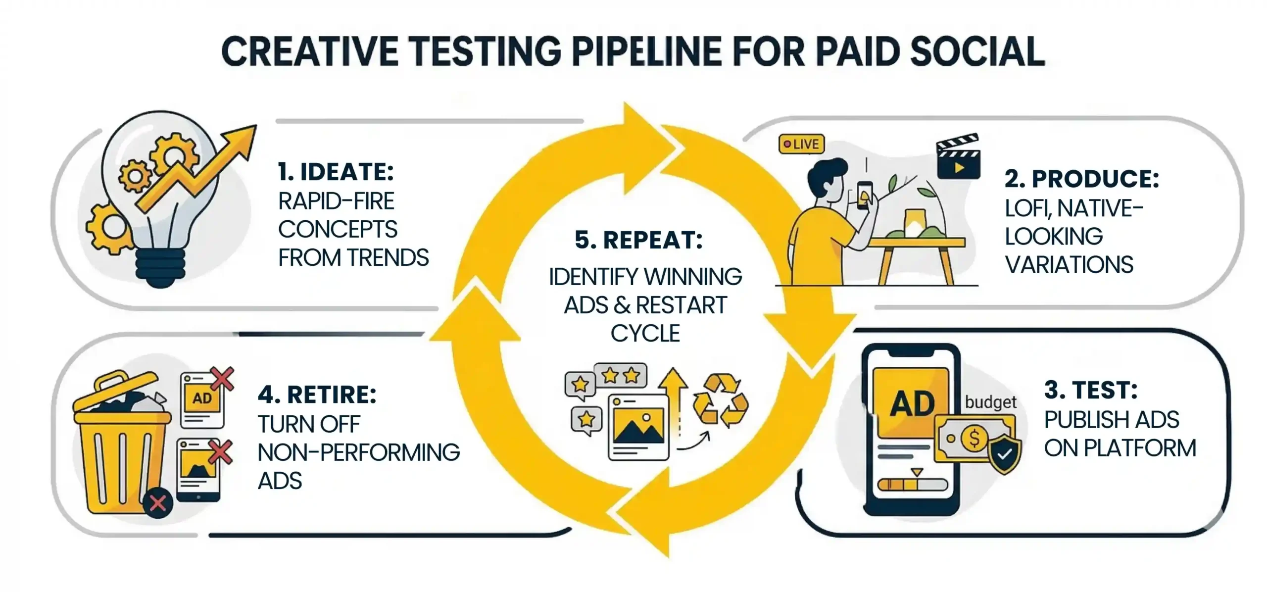 Creative testing pipeline for paid social ads