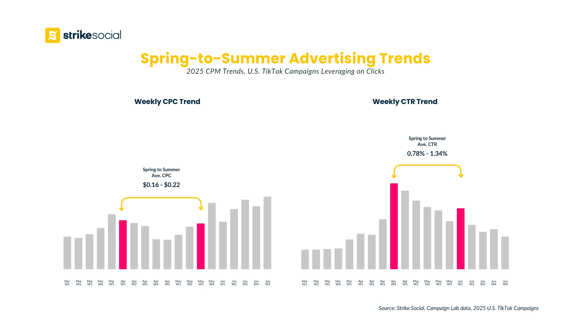 Spring Advertising to Summer - TikTok Clicks