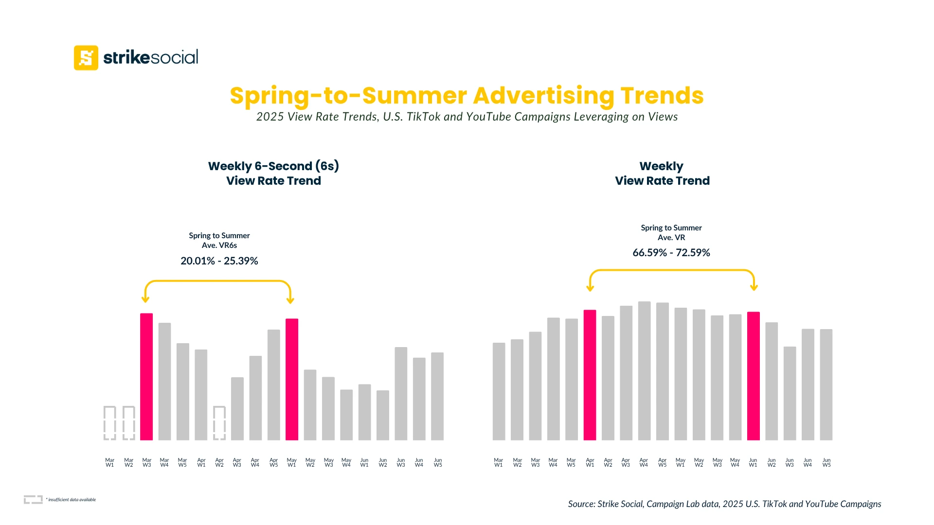 Spring Advertising to Summer - TikTok and YouTube Views