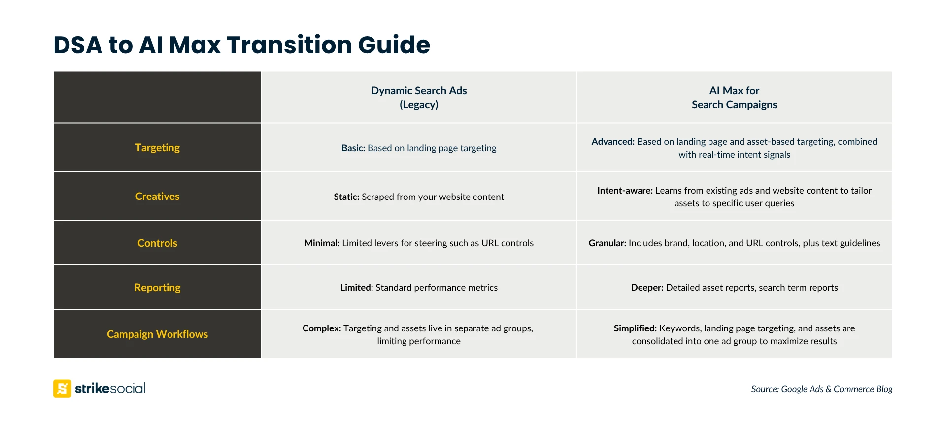 DSA to AI Max Transition Guide