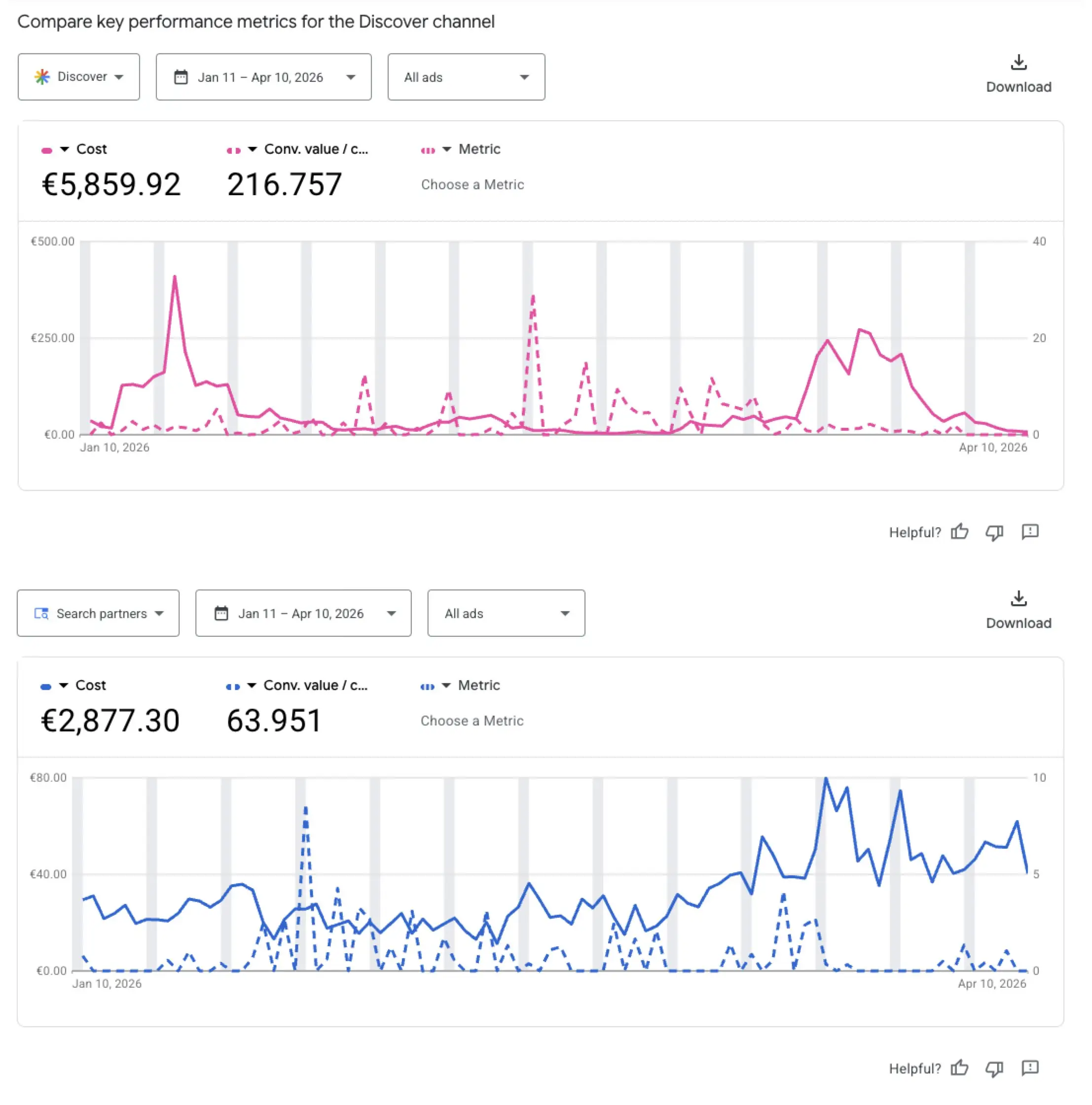 google-ads-pmax-channel-performance-spend-over-time-1776186797 - image from SE Roundtable
