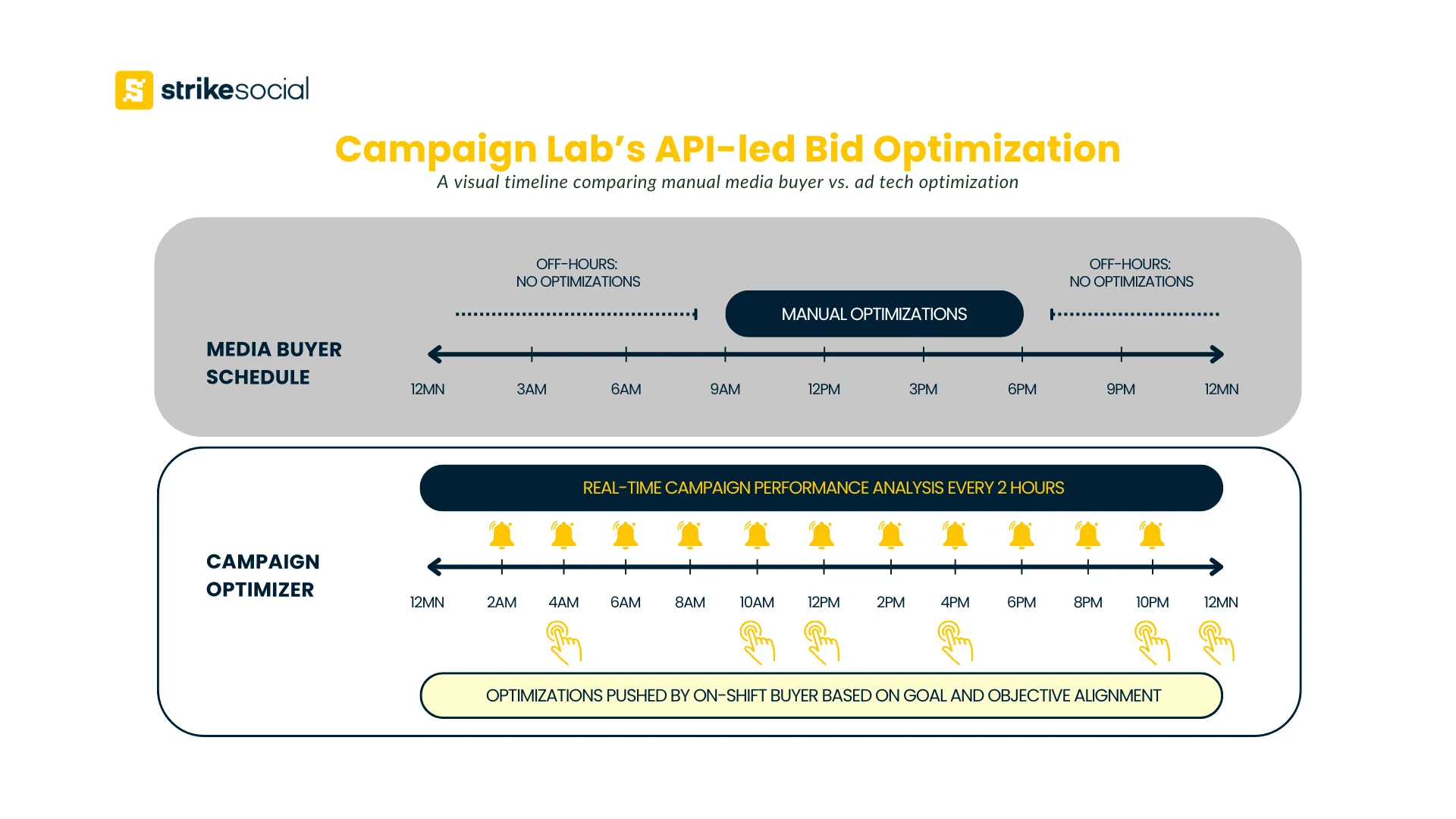 Campaign Lab’s API-led Bid Optimization - comparison of manual media buyer vs. ad tech optimization (1)
