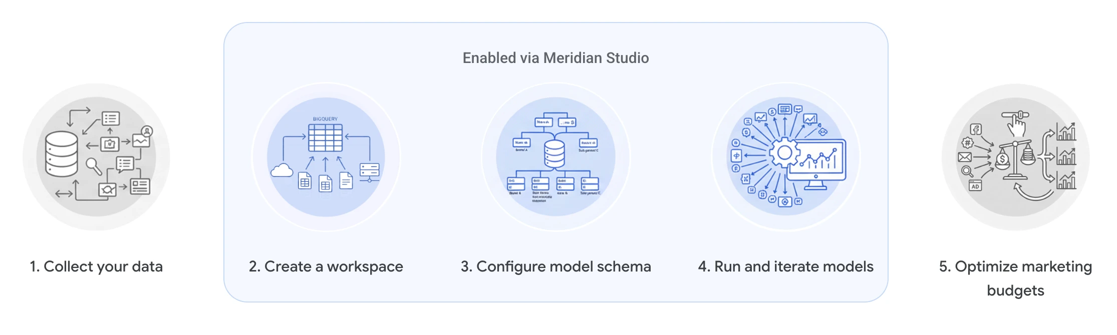 Data collection & optimization by Meridian Studio