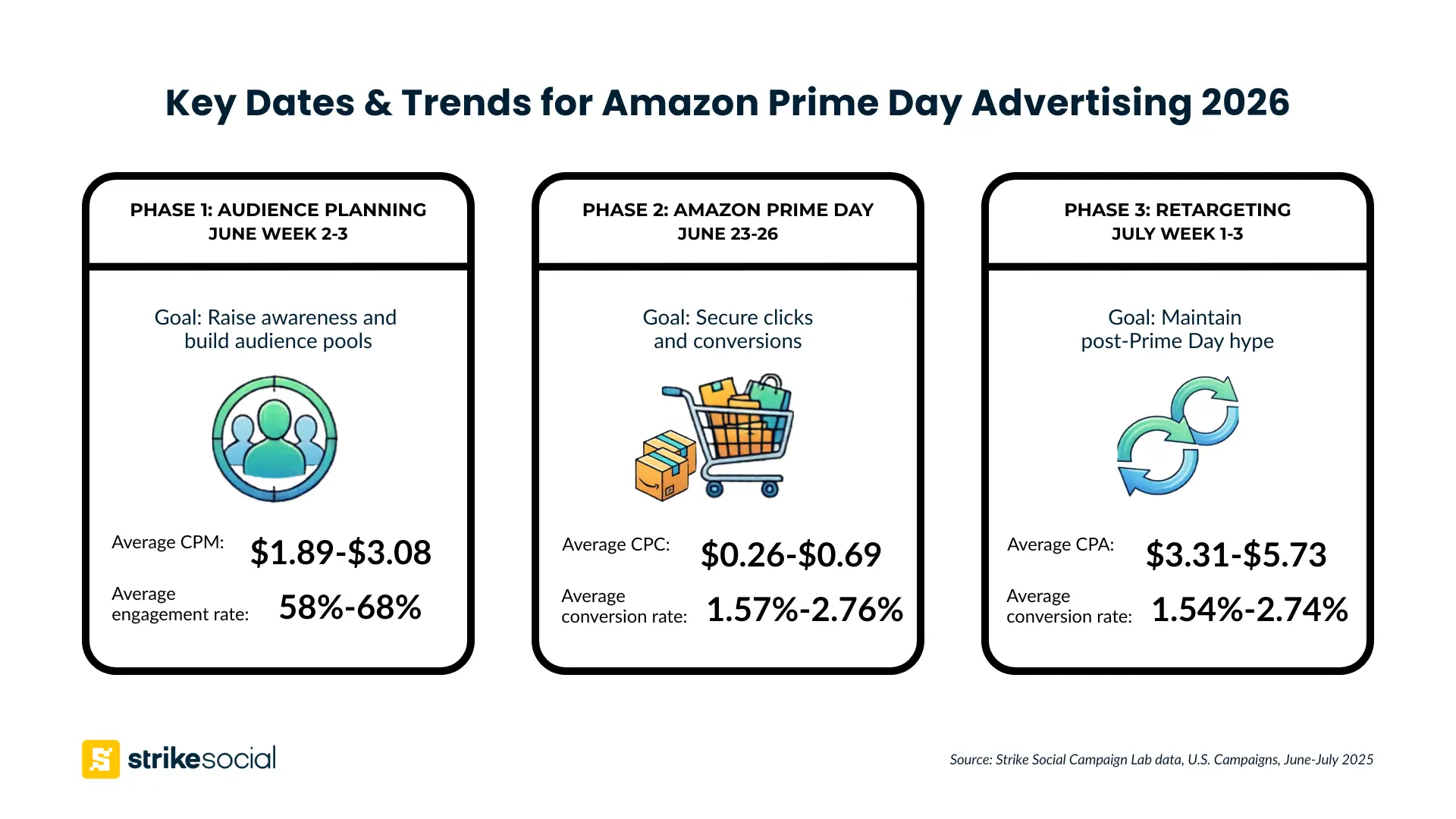 Key Dates & Trends for Amazon Prime Day Advertising 2026